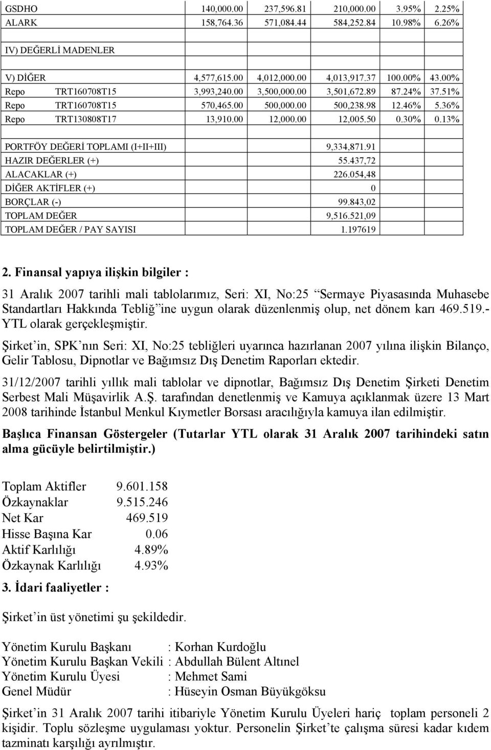 13% PORTFÖY DEĞERİ TOPLAMI (I+II+III) 9,334,871.91 HAZIR DEĞERLER (+) 55.437,72 ALACAKLAR (+) 226.054,48 DİĞER AKTİFLER (+) 0 BORÇLAR (-) 99.843,02 TOPLAM DEĞER 9,516.