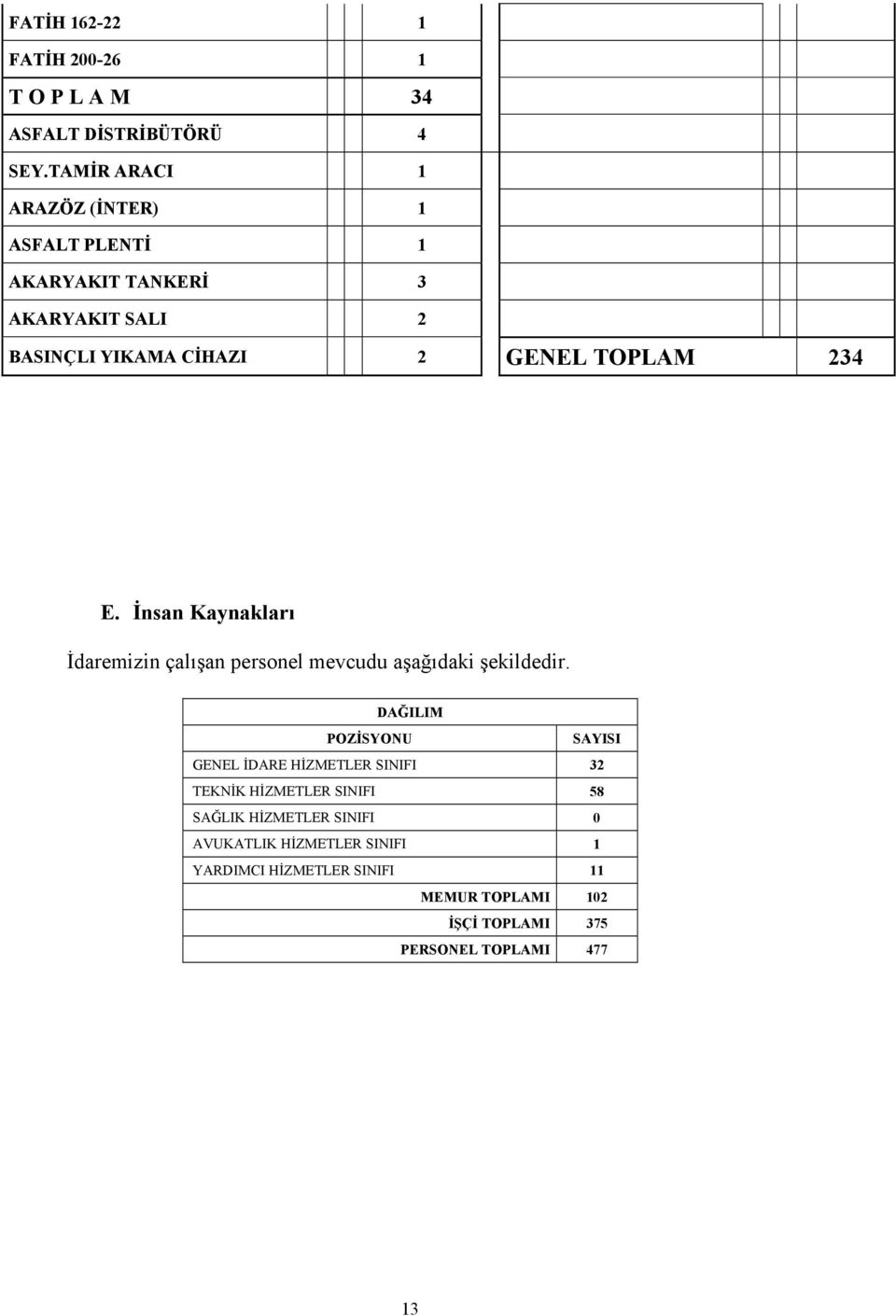 E. İnsan Kaynakları İdaremizin çalışan personel mevcudu aşağıdaki şekildedir.