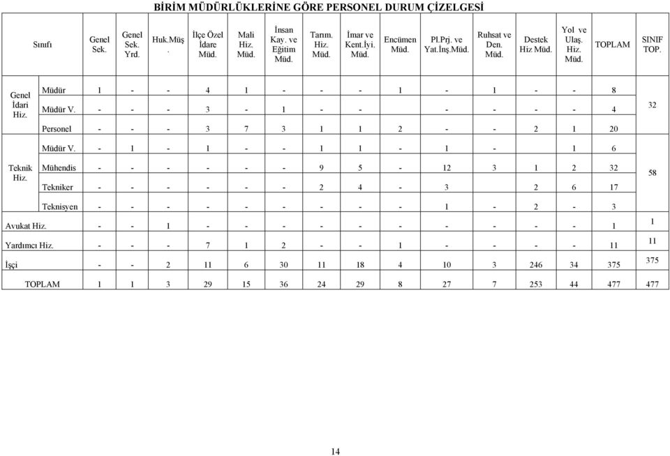 - - - 3-1 - - - - - - 4 Personel - - - 3 7 3 1 1 2 - - 2 1 20 Müdür V.