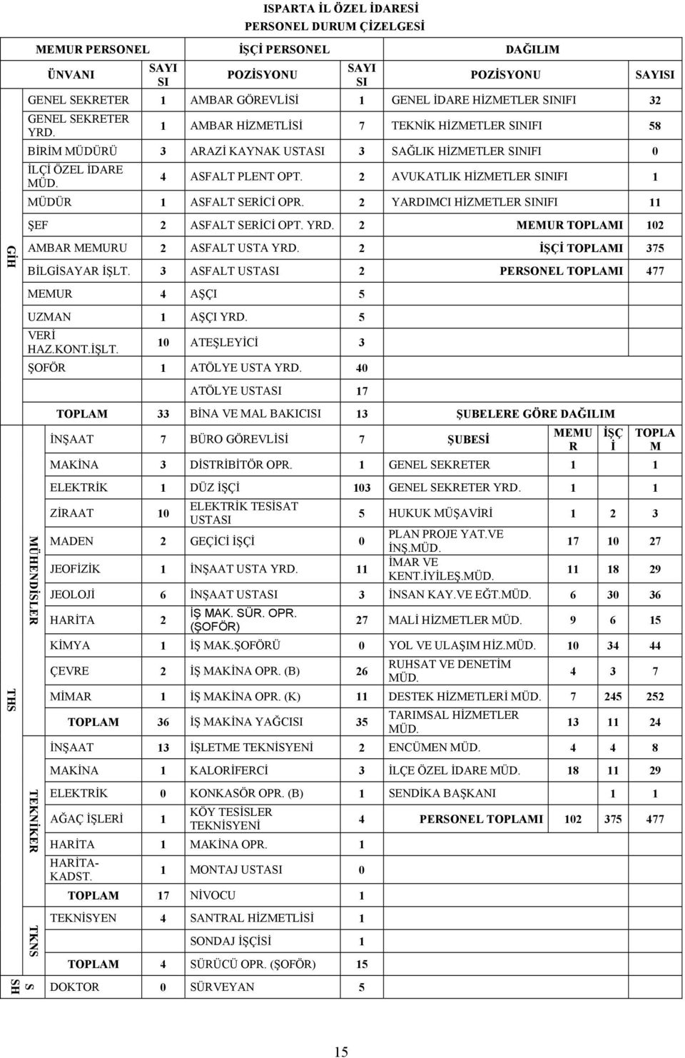 2 AVUKATLIK HİZMETLER SINIFI 1 MÜDÜR 1 ASFALT SERİCİ OPR. 2 YARDIMCI HİZMETLER SINIFI 11 ŞEF 2 ASFALT SERİCİ OPT. YRD. 2 MEMUR TOPLAMI 102 AMBAR MEMURU 2 ASFALT USTA YRD.