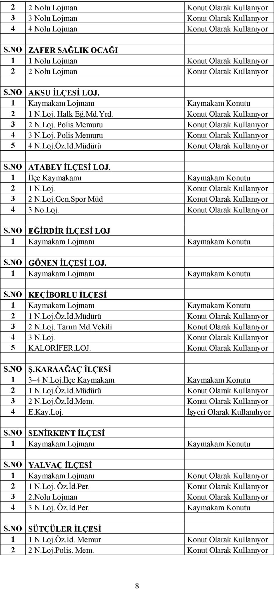 Konut Olarak Kullanıyor 3 2 N.Loj. Polis Memuru Konut Olarak Kullanıyor 4 3 N.Loj. Polis Memuru Konut Olarak Kullanıyor 5 4 N.Loj.Öz.İd.Müdürü Konut Olarak Kullanıyor S.NO ATABEY İLÇESİ LOJ.