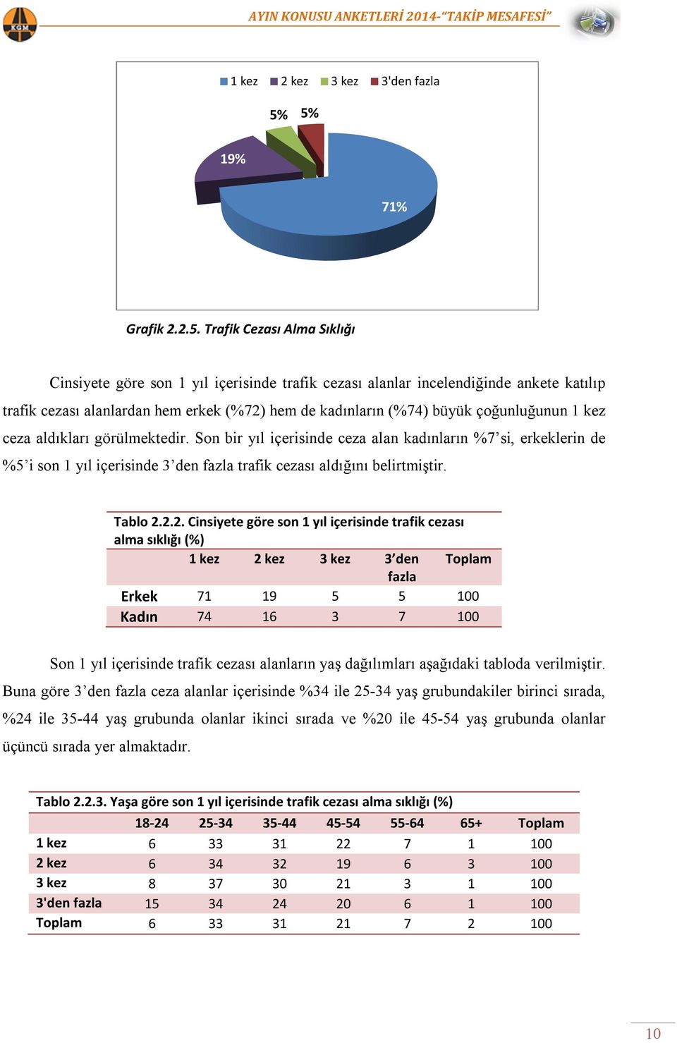 (%74) büyük çoğunluğunun 1 kez ceza aldıkları görülmektedir. Son bir yıl içerisinde ceza alan kadınların %7 si, erkeklerin de %5 i son 1 yıl içerisinde 3 den fazla trafik cezası aldığını belirtmiştir.