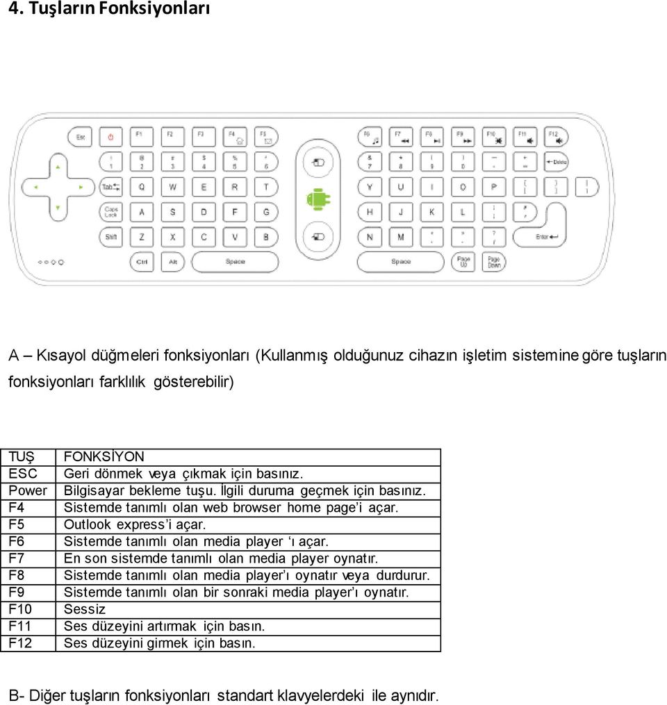 F6 Sistemde tanımlı olan media player ı açar. F7 En son sistemde tanımlı olan media player oynatır. F8 Sistemde tanımlı olan media player ı oynatır veya durdurur.