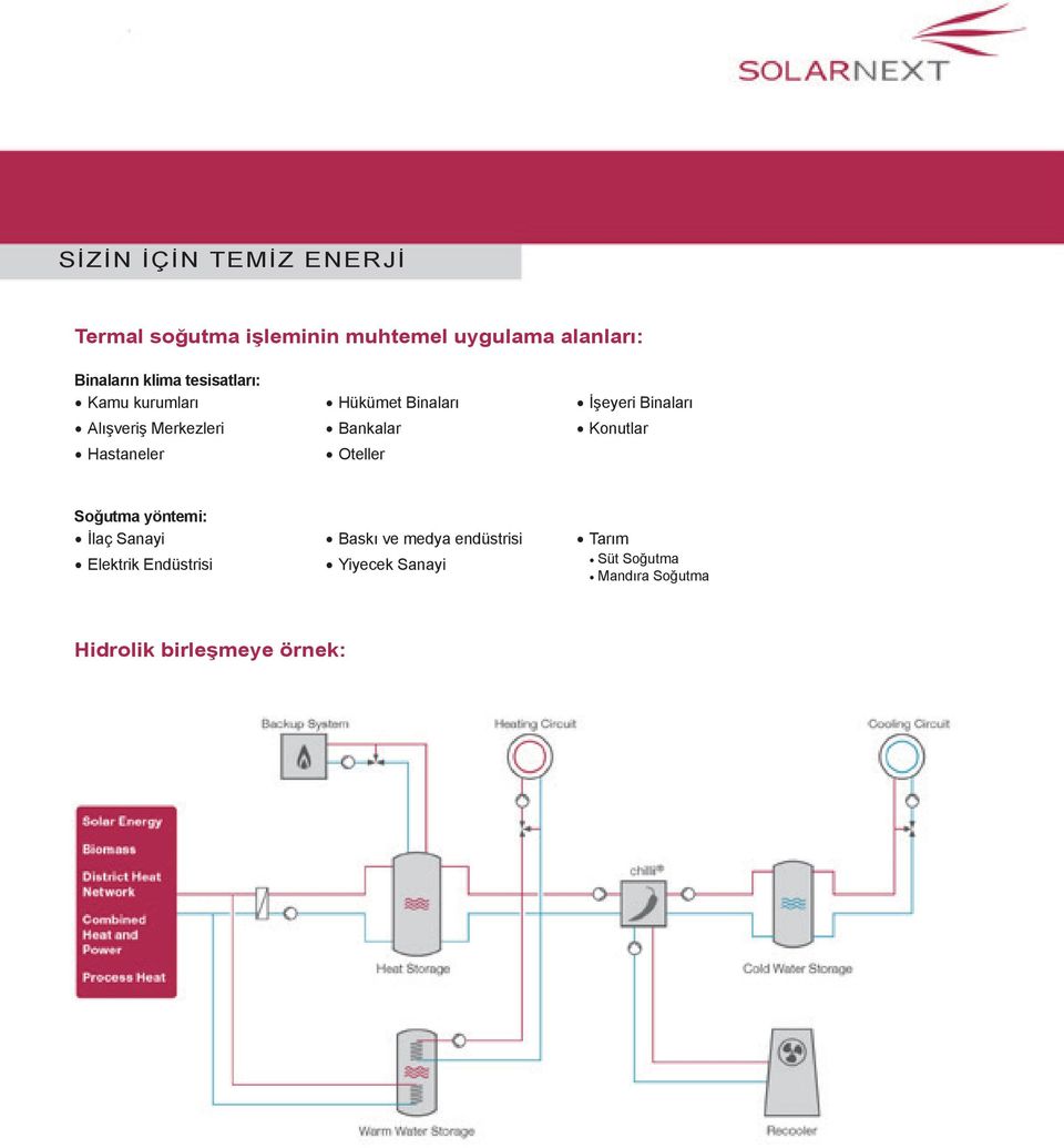 Bankalar Oteller İşeyeri Binaları Konutlar Soğutma yöntemi: İlaç Sanayi Elektrik