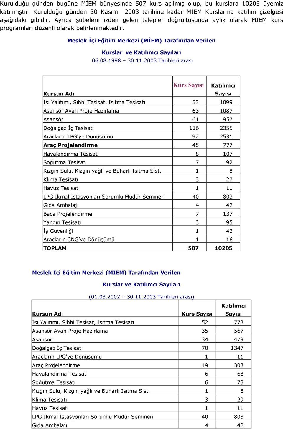 Meslek Đçi Eğitim Merkezi (MĐEM) Tarafından Verilen Kurslar ve Katılımcı Sayıları 06.08.1998 30.11.