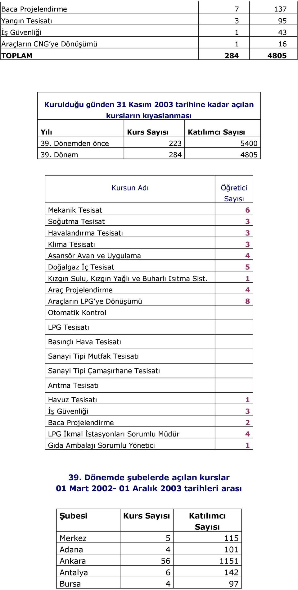 Dönem 284 4805 Kursun Adı Öğretici Sayısı Mekanik Tesisat 6 Soğutma Tesisat 3 Havalandırma Tesisatı 3 Klima Tesisatı 3 Asansör Avan ve Uygulama 4 Doğalgaz Đç Tesisat 5 Kızgın Sulu, Kızgın Yağlı ve