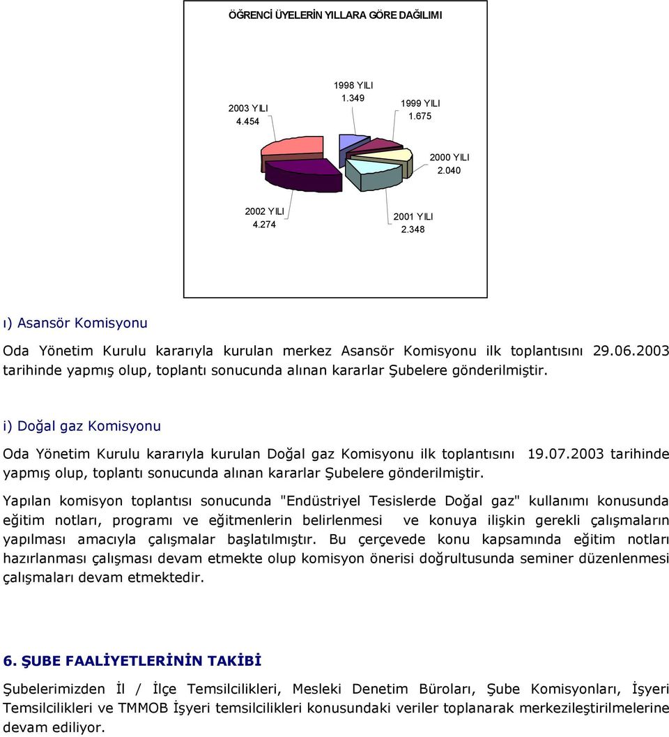 i) Doğal gaz Komisyonu Oda Yönetim Kurulu kararıyla kurulan Doğal gaz Komisyonu ilk toplantısını 19.07.2003 tarihinde yapmış olup, toplantı sonucunda alınan kararlar Şubelere gönderilmiştir.