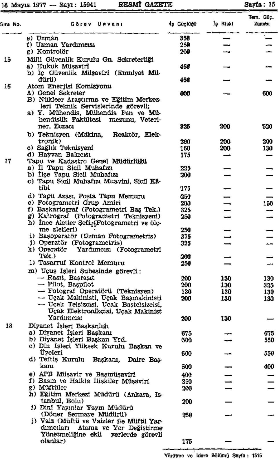 Mühendis, Mühendis Fen ve Mühendislik Fakültesi mezunu, Veteriner, Eczacı 520 b) Teknisyen (Makina, Reaktör, Elektronik) 260 c) Sağlık Teknisyeni 160 130 d) Hayvan Bakıcısı.