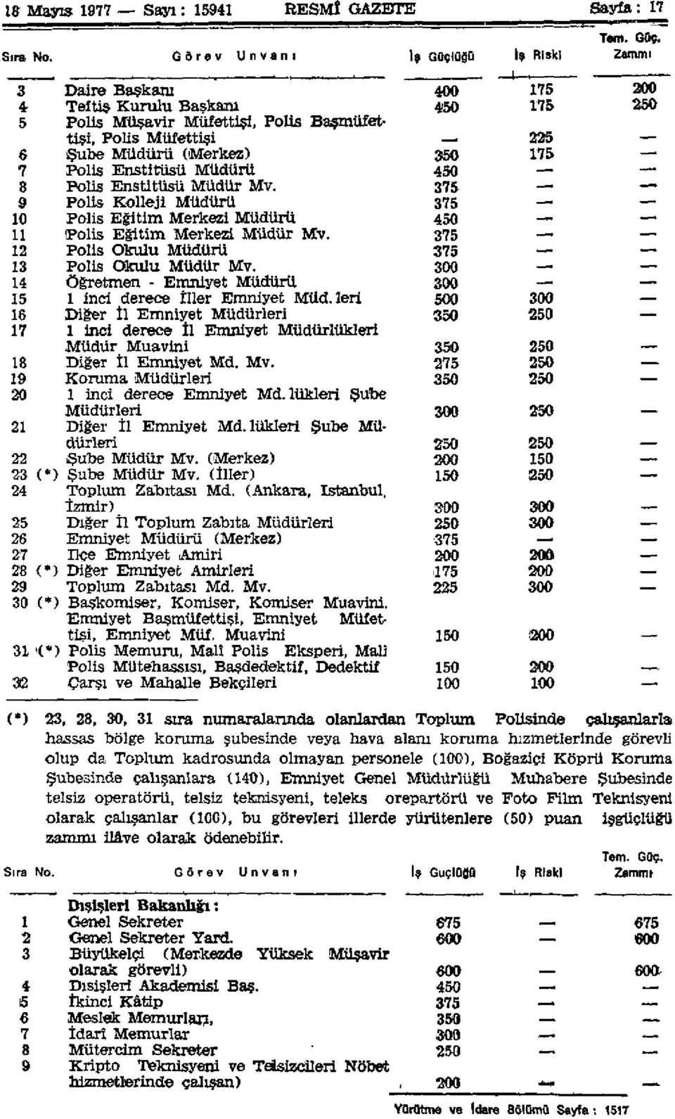 Müdürü 450 8 Polis Enstitüsü Müdür Mv. 375 9 Polis Kolleji Müdürü 375 10 Polis Eğitim Merkezi Müdürü 450 11 Polis Eğitim Merkezi Müdür Mv. 375 12 Polis Okulu Müdürü 375 13 Polis Okulu Müdür Mv.