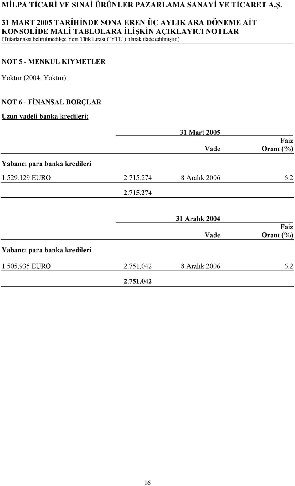 31 Mart 2005 Faiz Vade Oranı (%) 1.529.129 EURO 2.715.