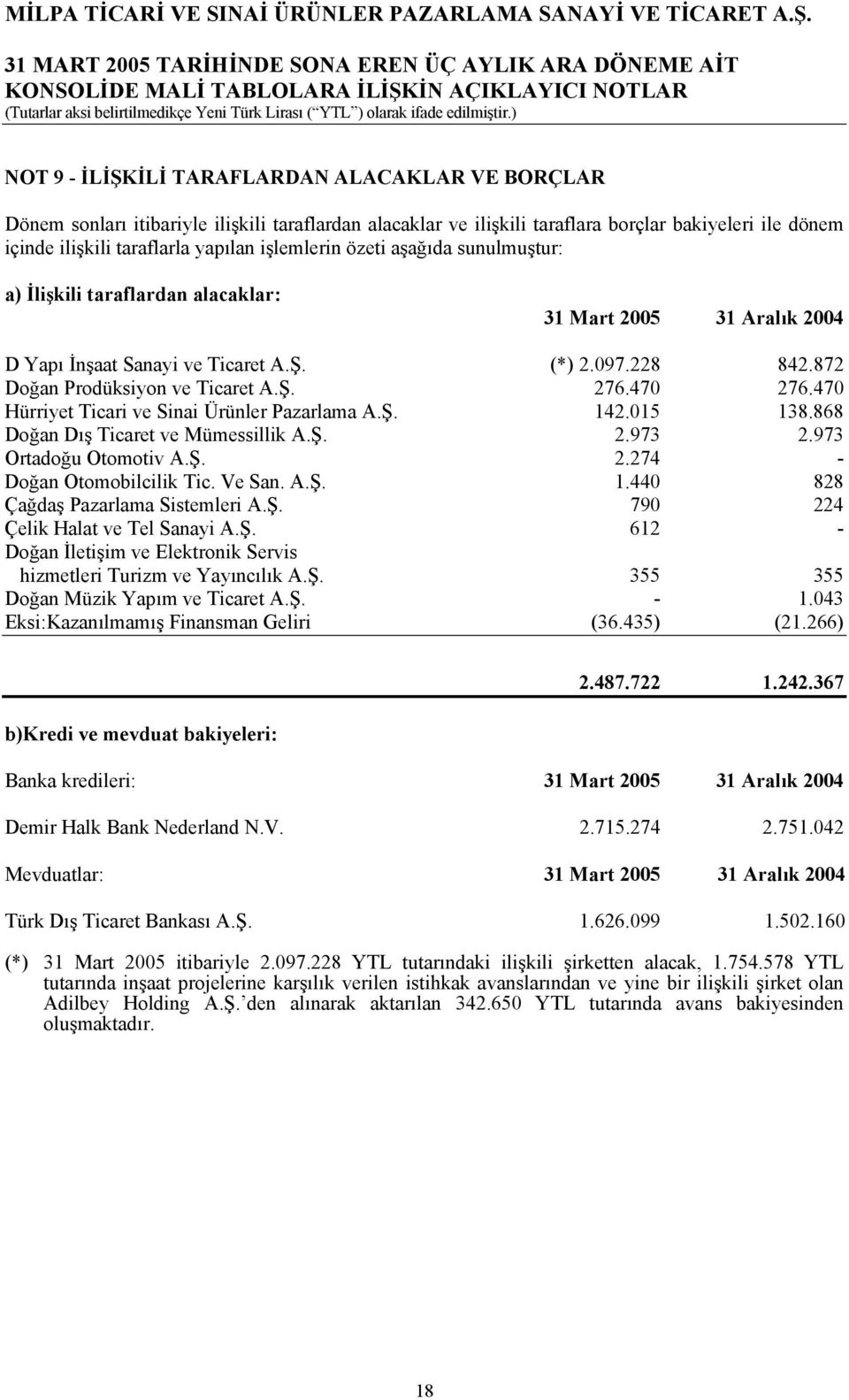 470 276.470 Hürriyet Ticari ve Sinai Ürünler Pazarlama A.Ş. 142.015 138.868 Doğan Dış Ticaret ve Mümessillik A.Ş. 2.973 2.973 Ortadoğu Otomotiv A.Ş. 2.274 - Doğan Otomobilcilik Tic. Ve San. A.Ş. 1.440 828 Çağdaş Pazarlama Sistemleri A.