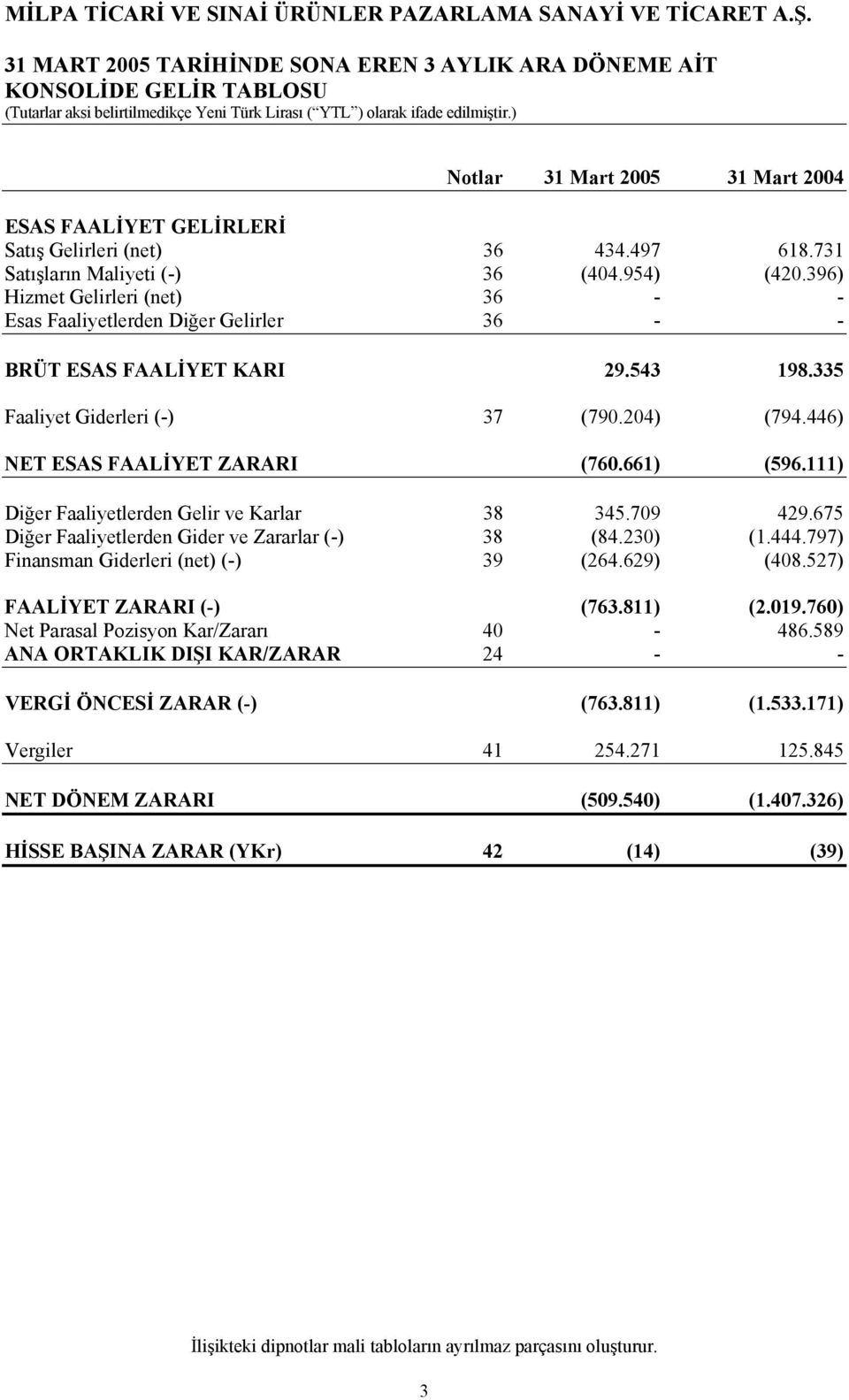 204) (794.446) NET ESAS FAALİYET ZARARI (760.661) (596.111) Diğer Faaliyetlerden Gelir ve Karlar 38 345.709 429.675 Diğer Faaliyetlerden Gider ve Zararlar (-) 38 (84.230) (1.444.