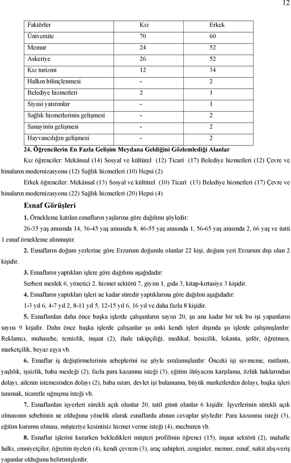 Ö/rencilerin En Fazla Geli,im Meydana Geldi/ini Gözlemledi/i Alanlar Kz ö&renciler: Mekânsal (14) Sosyal ve kültürel (12) Ticarî (17) Belediye hizmetleri (12) Çevre ve binalarn modernizasyonu (12)