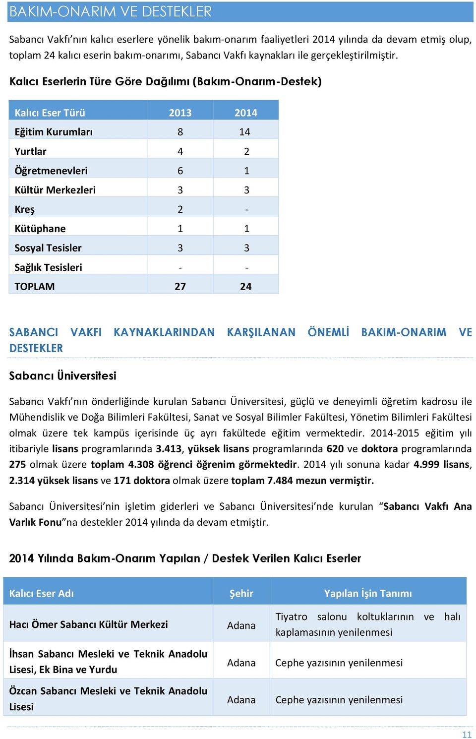 Kalıcı Eserlerin Türe Göre Dağılımı (Bakım-Onarım-Destek) Kalıcı Eser Türü 2013 2014 Eğitim Kurumları 8 14 Yurtlar 4 2 Öğretmenevleri 6 1 Kültür Merkezleri 3 3 Kreş 2 - Kütüphane 1 1 Sosyal Tesisler