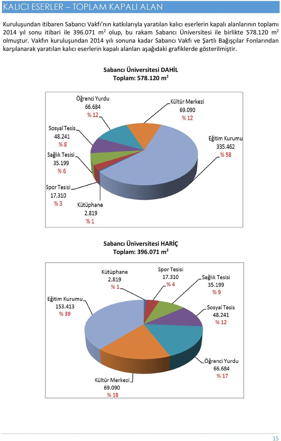 Vakfın kuruluşundan 2014 yılı sonuna kadar Sabancı Vakfı ve Şartlı Bağışçılar Fonlarından karşılanarak yaratılan kalıcı eserlerin