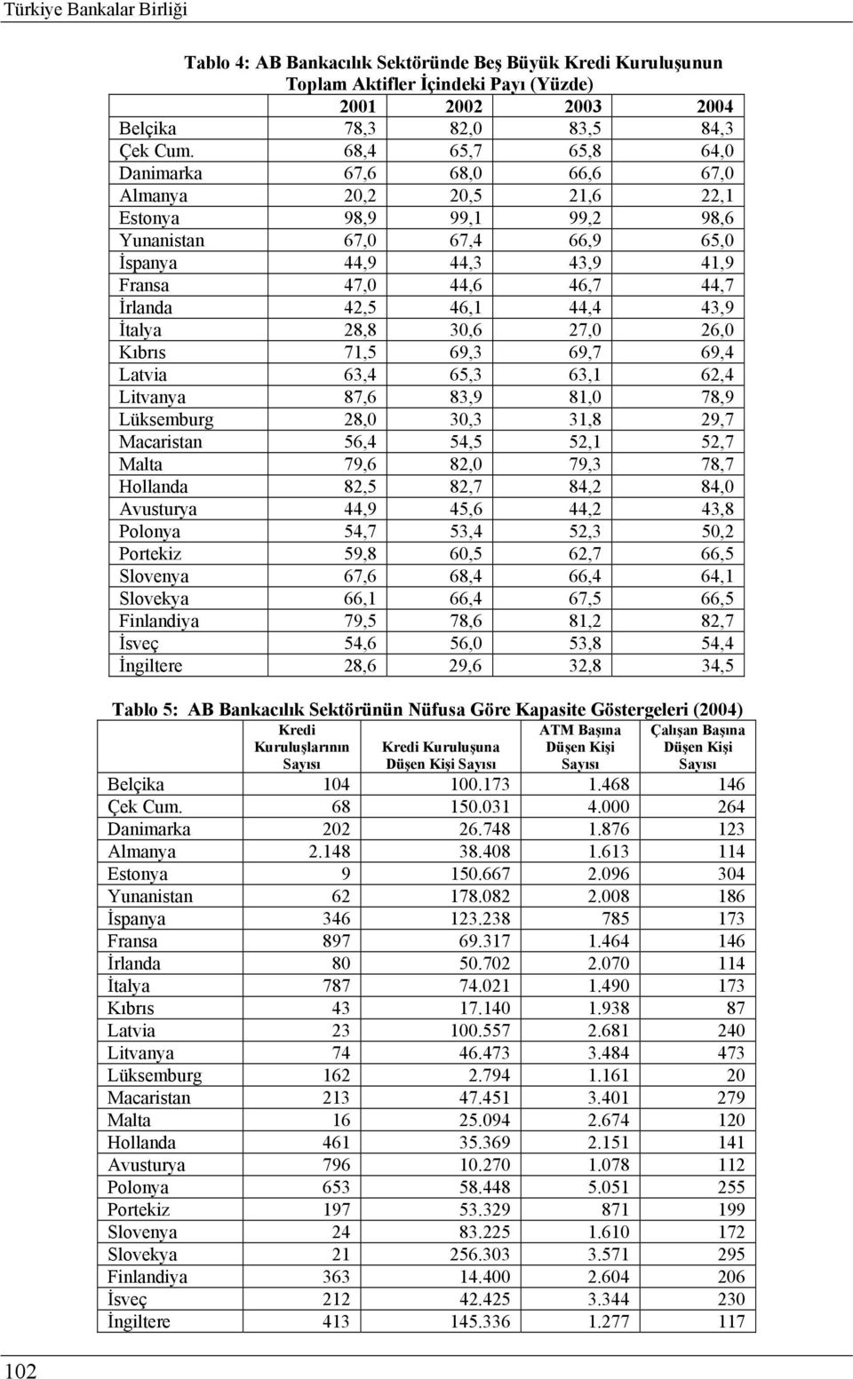 42,5 46,1 44,4 43,9 İtalya 28,8 30,6 27,0 26,0 Kıbrıs 71,5 69,3 69,7 69,4 Latvia 63,4 65,3 63,1 62,4 Litvanya 87,6 83,9 81,0 78,9 Lüksemburg 28,0 30,3 31,8 29,7 Macaristan 56,4 54,5 52,1 52,7 Malta