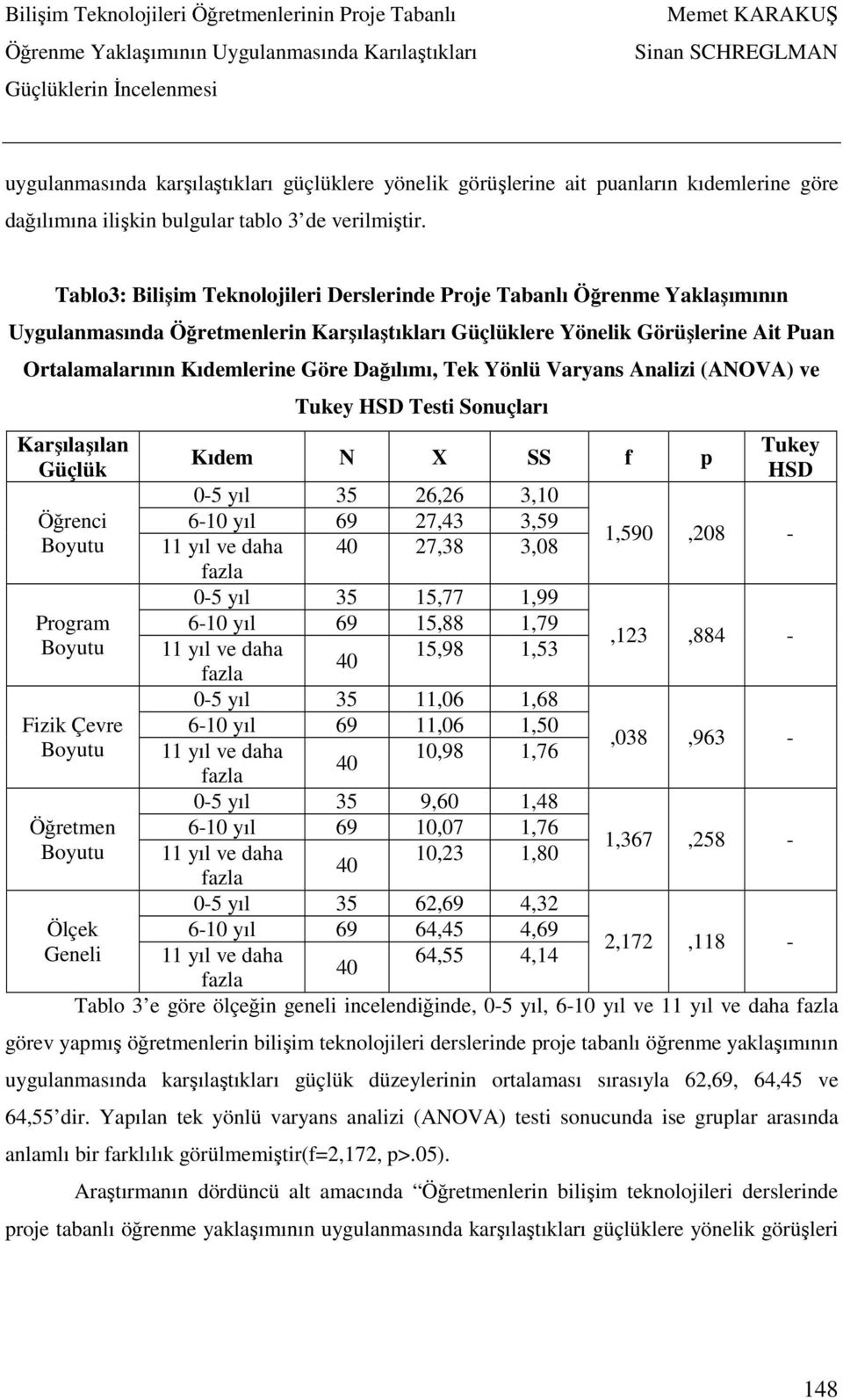 Dağılımı, Tek Yönlü Varyans Analizi (ANOVA) ve Karşılaşılan Güçlük Öğrenci Tukey HSD Testi Sonuçları Kıdem N X SS f p Tukey HSD 0-5 yıl 35 26,26 3,10 fazla 6-10 yıl 69 27,43 3,59 11 yıl ve daha 40