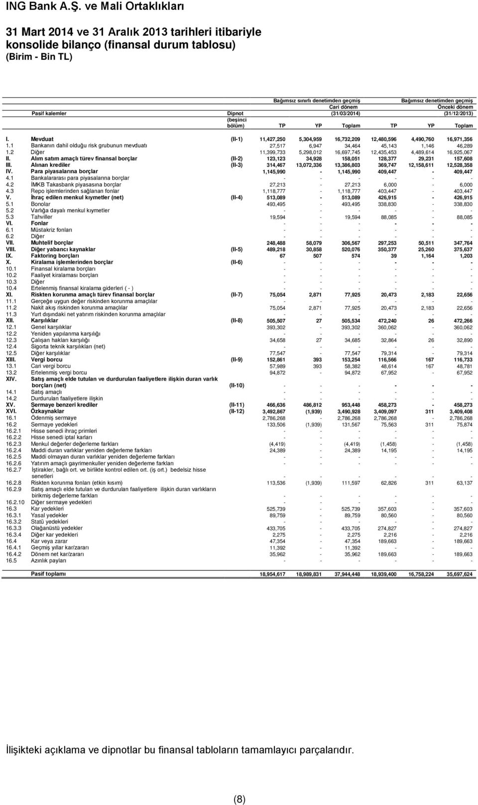 1 Bankanın dahil olduğu risk grubunun mevduatı 27,517 6,947 34,464 45,143 1,146 46,289 1.2 Diğer 11,399,733 5,298,012 16,697,745 12,435,453 4,489,614 16,925,067 II.