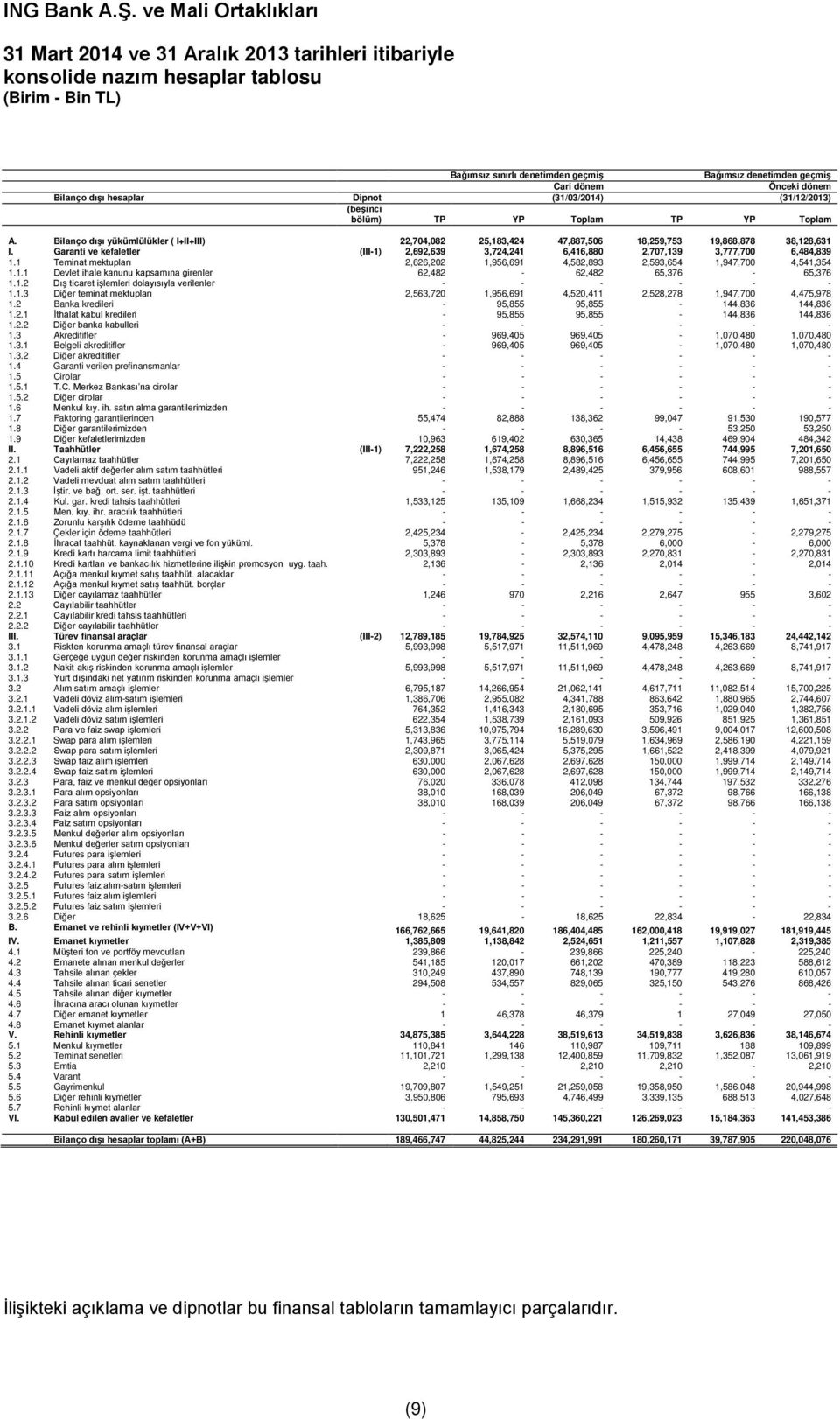 Garanti ve kefaletler (III-1) 2,692,639 3,724,241 6,416,880 2,707,139 3,777,700 6,484,839 1.1 Teminat mektupları 2,626,202 1,956,691 4,582,893 2,593,654 1,947,700 4,541,354 1.1.1 Devlet ihale kanunu kapsamına girenler 62,482-62,482 65,376-65,376 1.