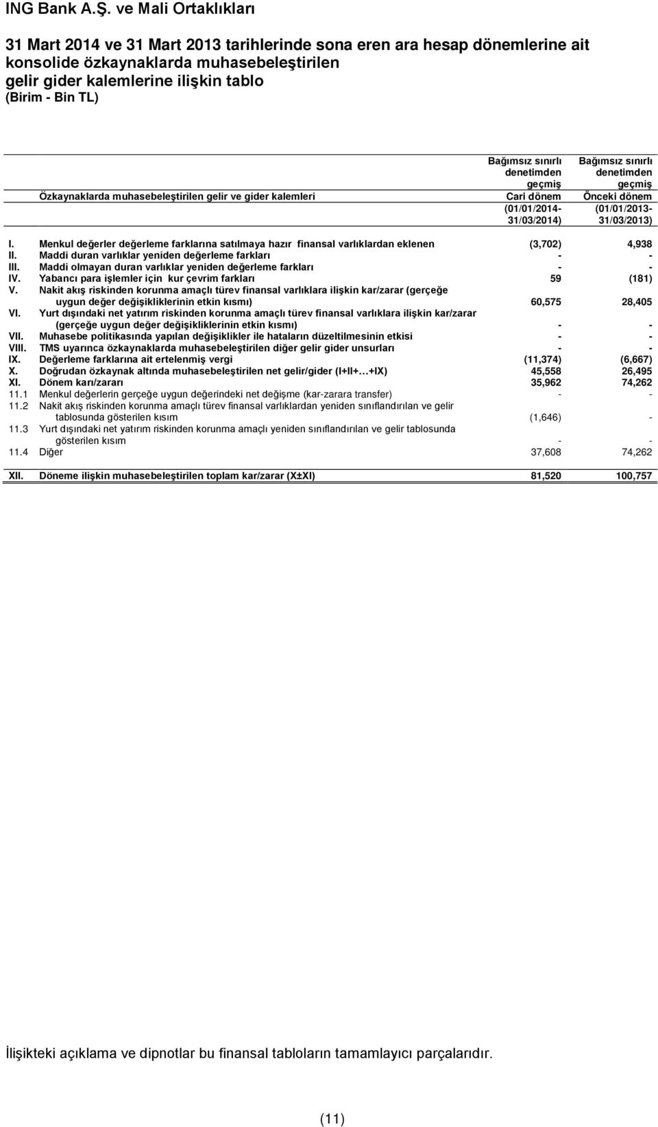 Menkul değerler değerleme farklarına satılmaya hazır finansal varlıklardan eklenen (3,702) 4,938 II. Maddi duran varlıklar yeniden değerleme farkları - - III.