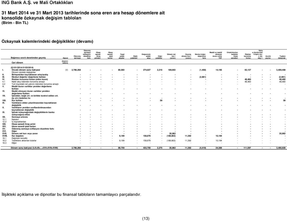 net karı / (zararı) Geçmiş dönem karı / (zararı) Menkul değer. değerleme farkı Maddi ve maddi olmayan duran varlık YDF Ortaklıklardan bedelsiz hisse senetleri Satış a./durdurulan Riskten f.