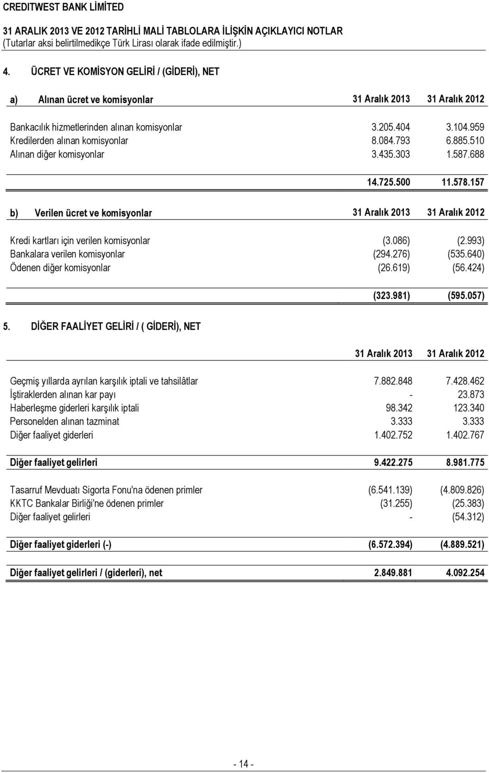 157 b) Verilen ücret ve komisyonlar 31 Aralık 2013 31 Aralık 2012 Kredi kartları için verilen komisyonlar (3.086) (2.993) Bankalara verilen komisyonlar (294.276) (535.