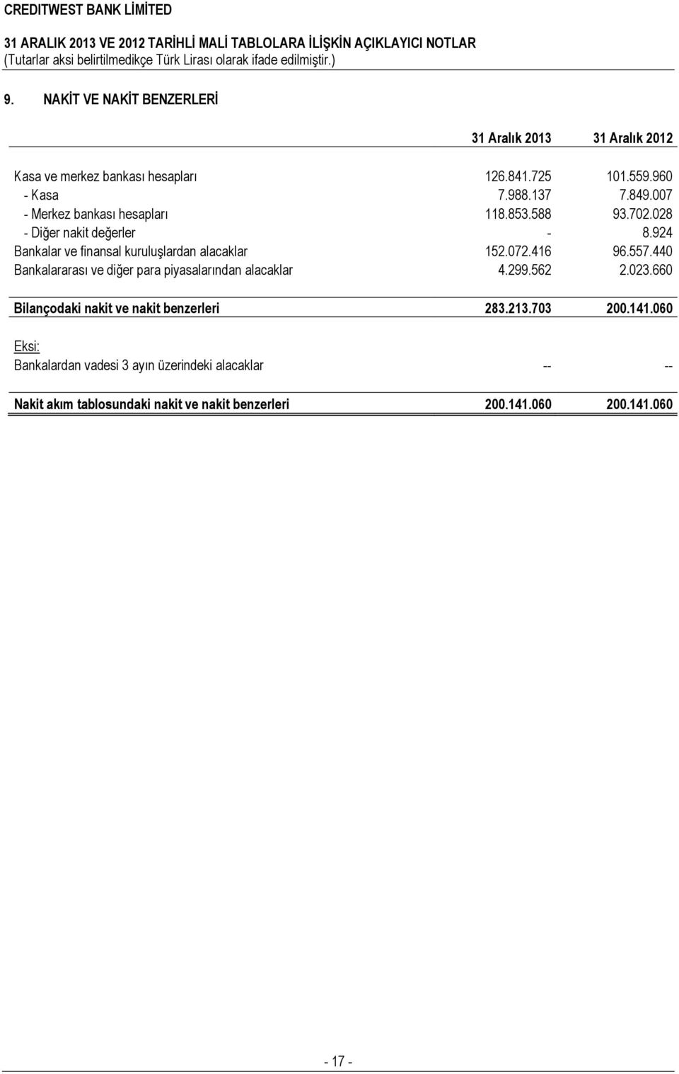 416 96.557.440 Bankalararası ve diğer para piyasalarından alacaklar 4.299.562 2.023.660 Bilançodaki nakit ve nakit benzerleri 283.213.