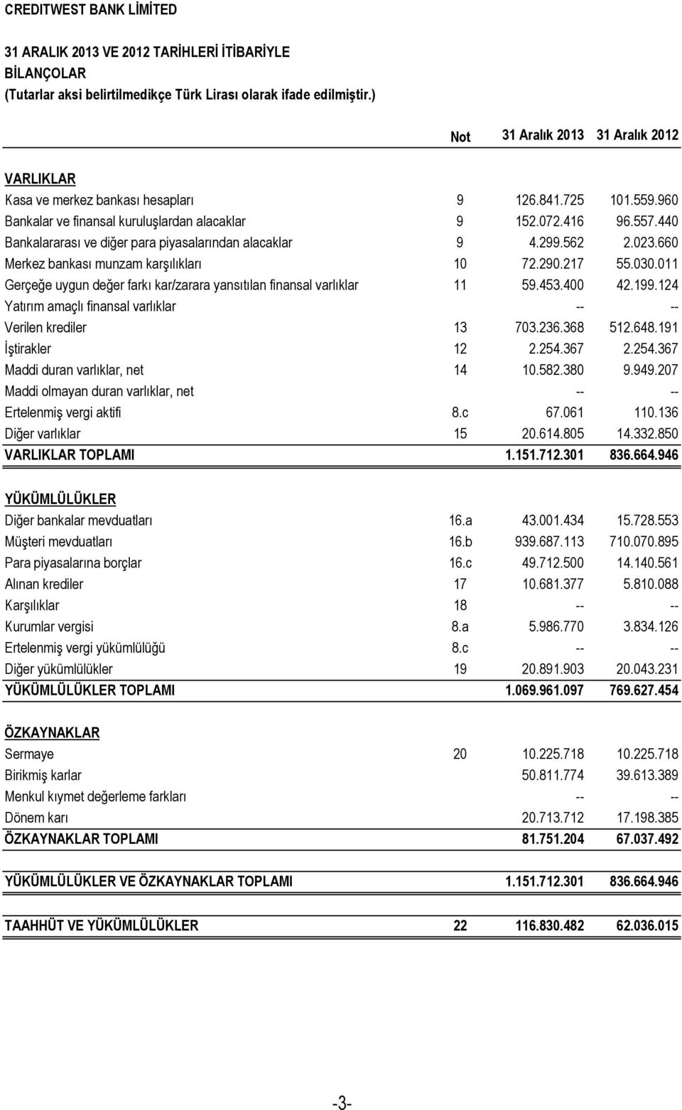 217 55.030.011 Gerçeğe uygun değer farkı kar/zarara yansıtılan finansal varlıklar 11 59.453.400 42.199.124 Yatırım amaçlı finansal varlıklar -- -- Verilen krediler 13 703.236.368 512.648.