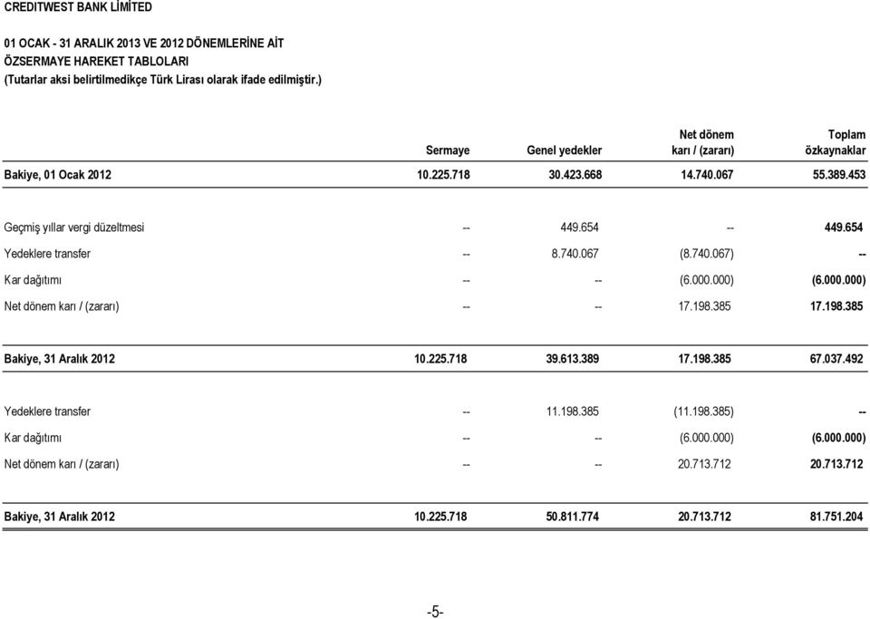 000.000) Net dönem karı / (zararı) -- -- 17.198.385 17.198.385 Bakiye, 31 Aralık 2012 10.225.718 39.613.389 17.198.385 67.037.492 Yedeklere transfer -- 11.198.385 (11.198.385) -- Kar dağıtımı -- -- (6.
