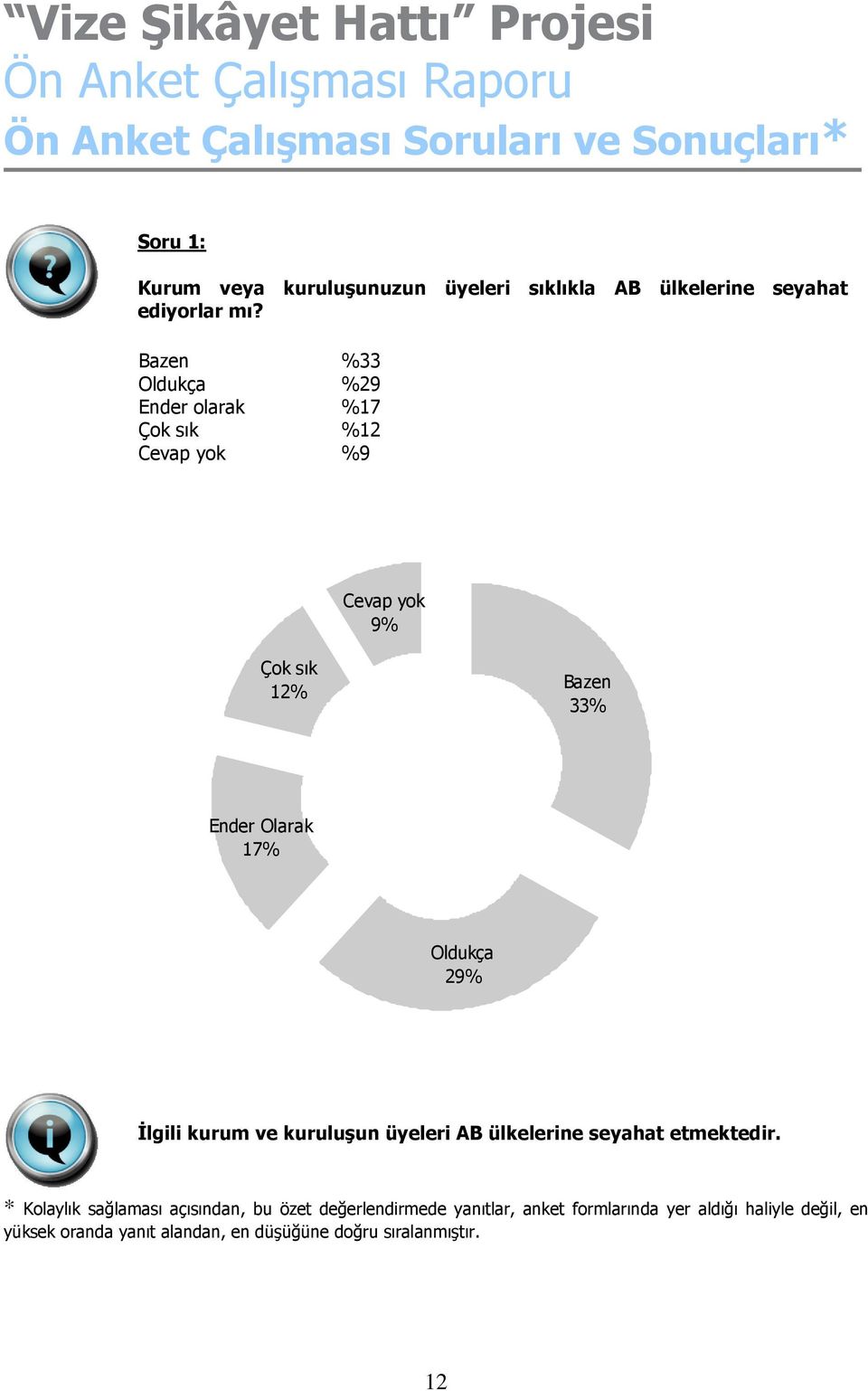 Bazen %33 Oldukça %29 Ender olarak %17 Çok sık %12 Cevap yok %9 Cevap yok 9% Çok sık 12% Bazen 33% Ender Olarak 17% Oldukça 29% Đlgili