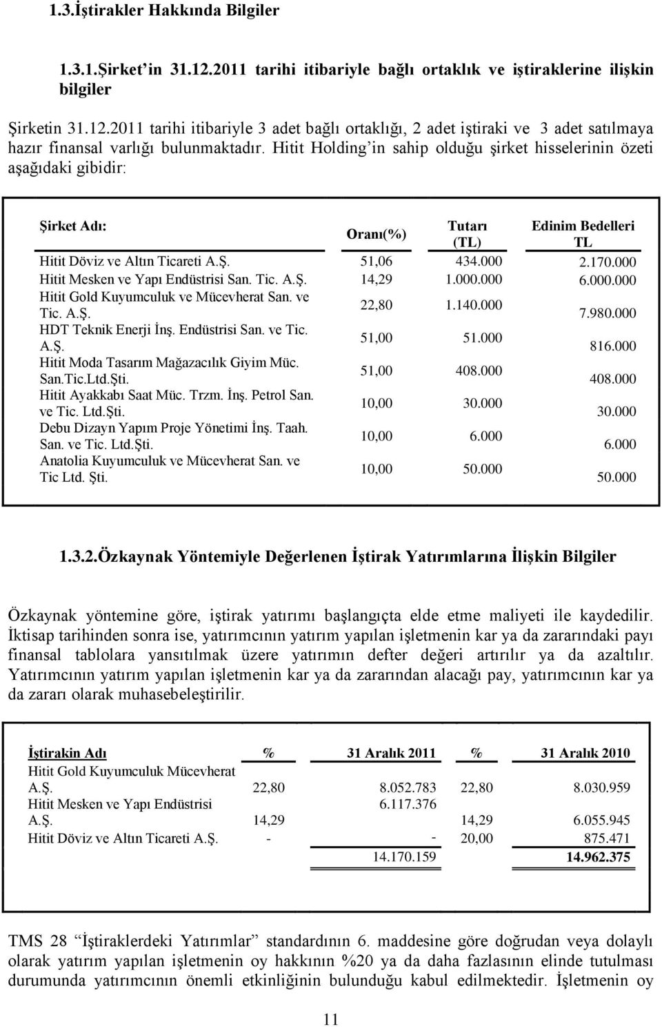 000 Hitit Mesken ve Yapı Endüstrisi San. Tic. A.Ş. 14,29 1.000.000 6.000.000 Hitit Gold Kuyumculuk ve Mücevherat San. ve 22,80 1.140.000 Tic. A.Ş. 7.980.000 HDT Teknik Enerji İnş. Endüstrisi San. ve Tic.