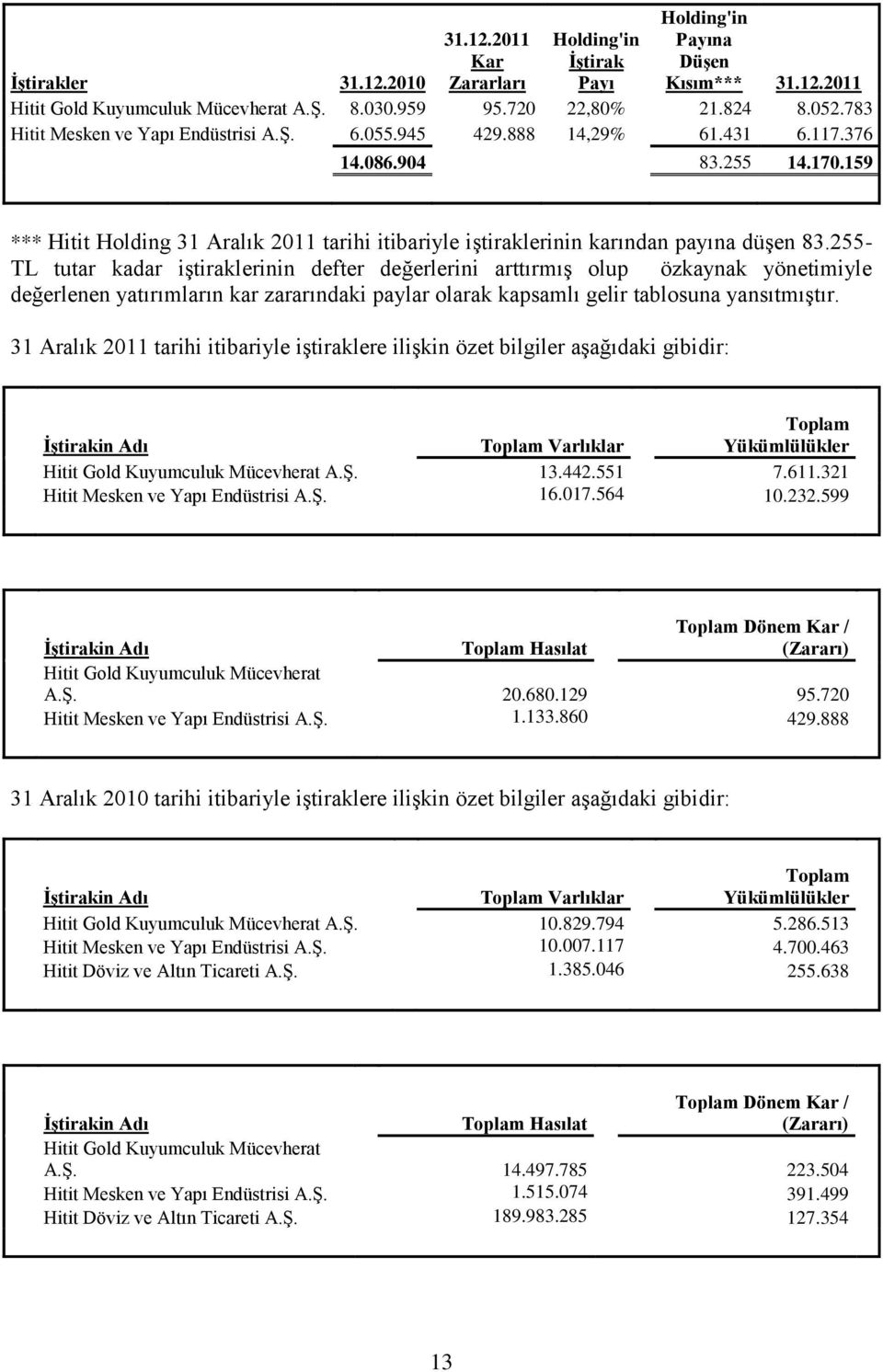 159 *** Hitit Holding 31 Aralık 2011 tarihi itibariyle iştiraklerinin karından payına düşen 83.