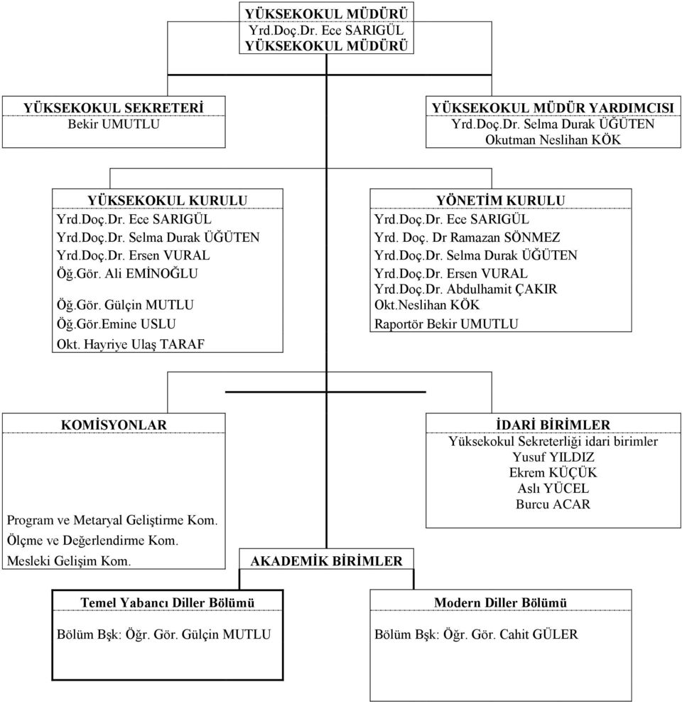 Dr Ramazan SÖNMEZ Yrd.Doç.Dr. Selma Durak ÜĞÜTEN Yrd.Doç.Dr. Ersen VURAL Yrd.Doç.Dr. Abdulhamit ÇAKIR Okt.Neslihan KÖK Raportör Bekir UMUTLU KOMĠSYONLAR Program ve Metaryal GeliĢtirme Kom.