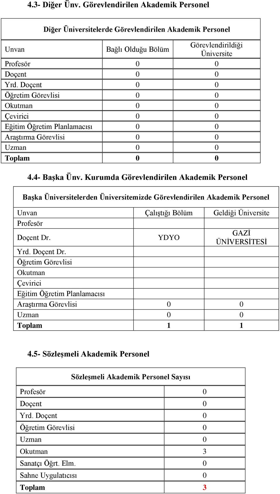 Kurumda Görevlendirilen Akademik Personel BaĢka Üniversitelerden Üniversitemizde Görevlendirilen Akademik Personel Unvan ÇalıĢtığı Bölüm Geldiği Üniversite Profesör Doçent Dr.