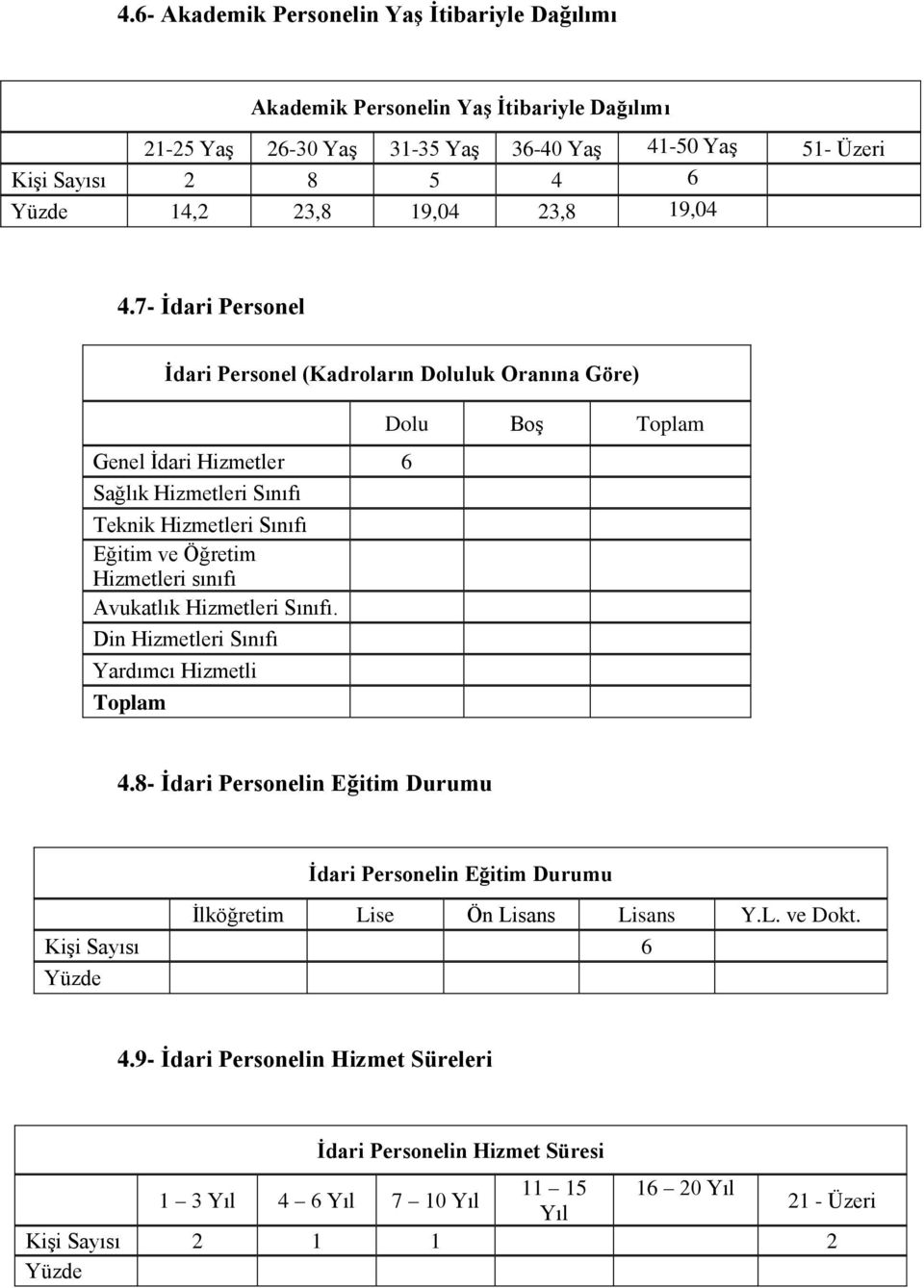 7- Ġdari Personel Ġdari Personel (Kadroların Doluluk Oranına Göre) Genel Ġdari Hizmetler 6 Sağlık Hizmetleri Sınıfı Teknik Hizmetleri Sınıfı Eğitim ve Öğretim Hizmetleri sınıfı Avukatlık