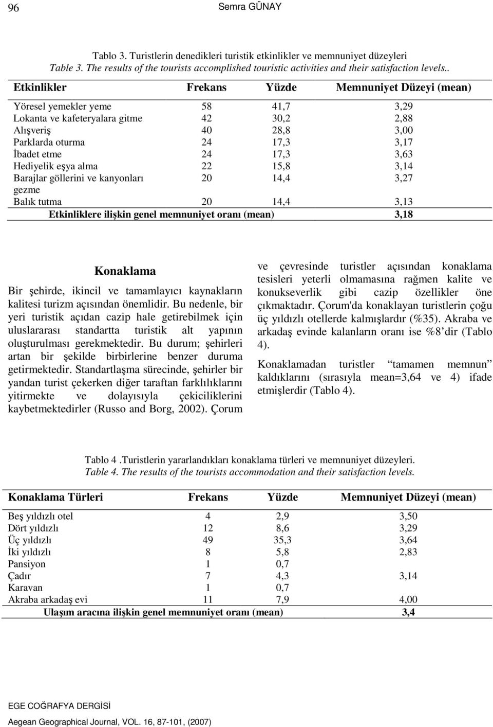 17,3 3,63 Hediyelik eşya alma 22 15,8 3,14 Barajlar göllerini ve kanyonları 20 14,4 3,27 gezme Balık tutma 20 14,4 3,13 Etkinliklere ilişkin genel memnuniyet oranı (mean) 3,18 Konaklama Bir şehirde,