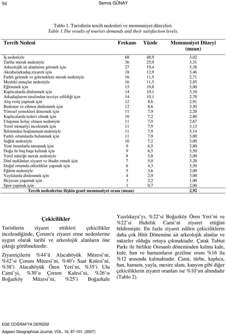 12,9 3,46 Farklı gelenek ve göreneklere merak nedeniyle 16 11,5 2,71 Mesleki amaçlar nedeniyle 16 11,5 2,85 Eğlenmek için 15 10,8 3,00 Kaplıcalarda dinlenmek için 14 10,1 3,10 Arkadaşlarım tarafından