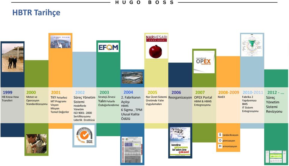 Fabrikanın Açılışı HBMS 6 Sigma, TPM Ulusal Kalite Ödülü Nar Ücret Sistemi Üretimde Yalın Uygulamaları Reorganizasyon OPEX Portal HBIM &