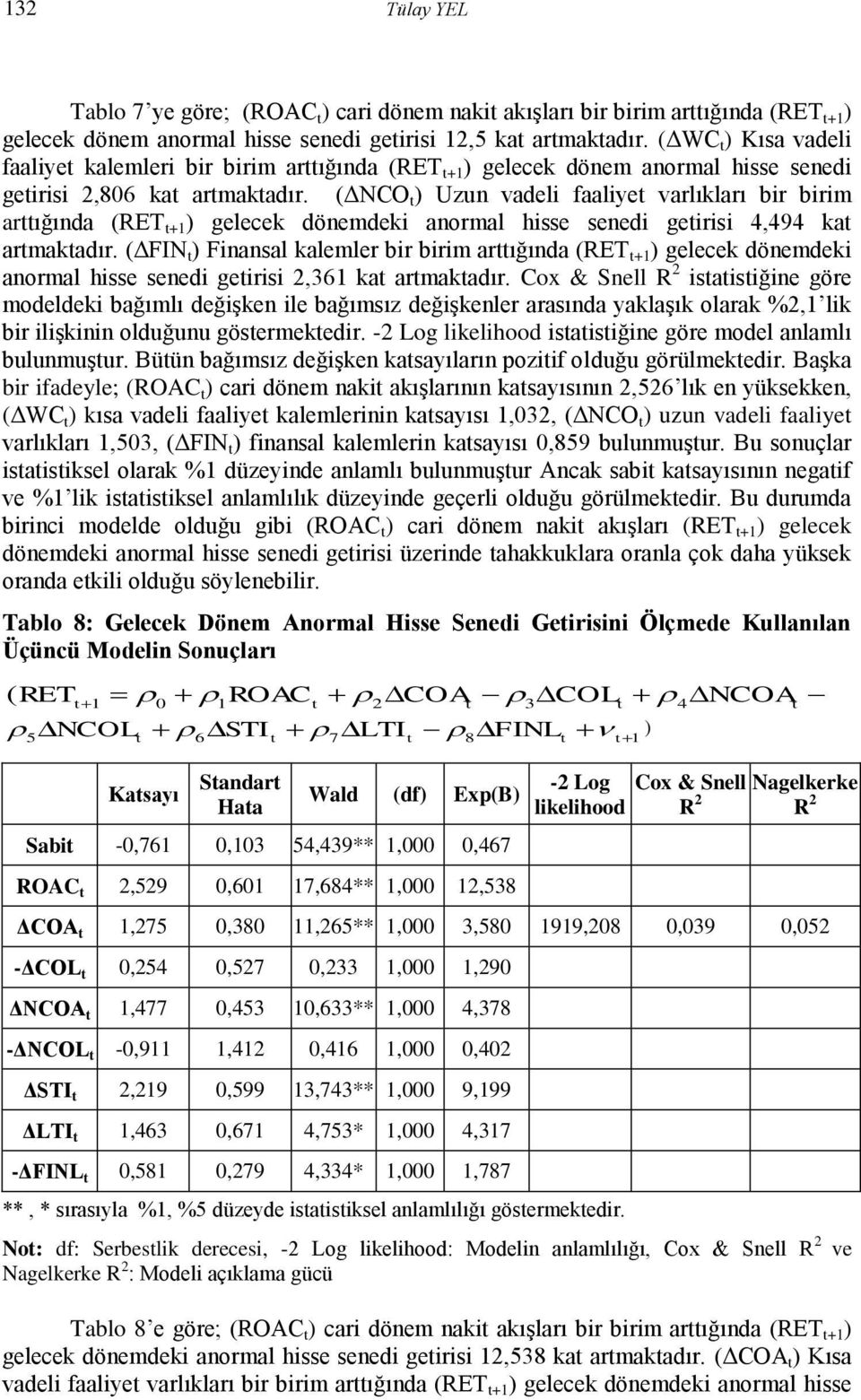 (ΔNCO ) Uzun vadeli faaliye varlıkları bir birim arığında (RET +1 ) gelecek dönemdeki anormal hisse senedi geirisi 4,494 ka armakadır.