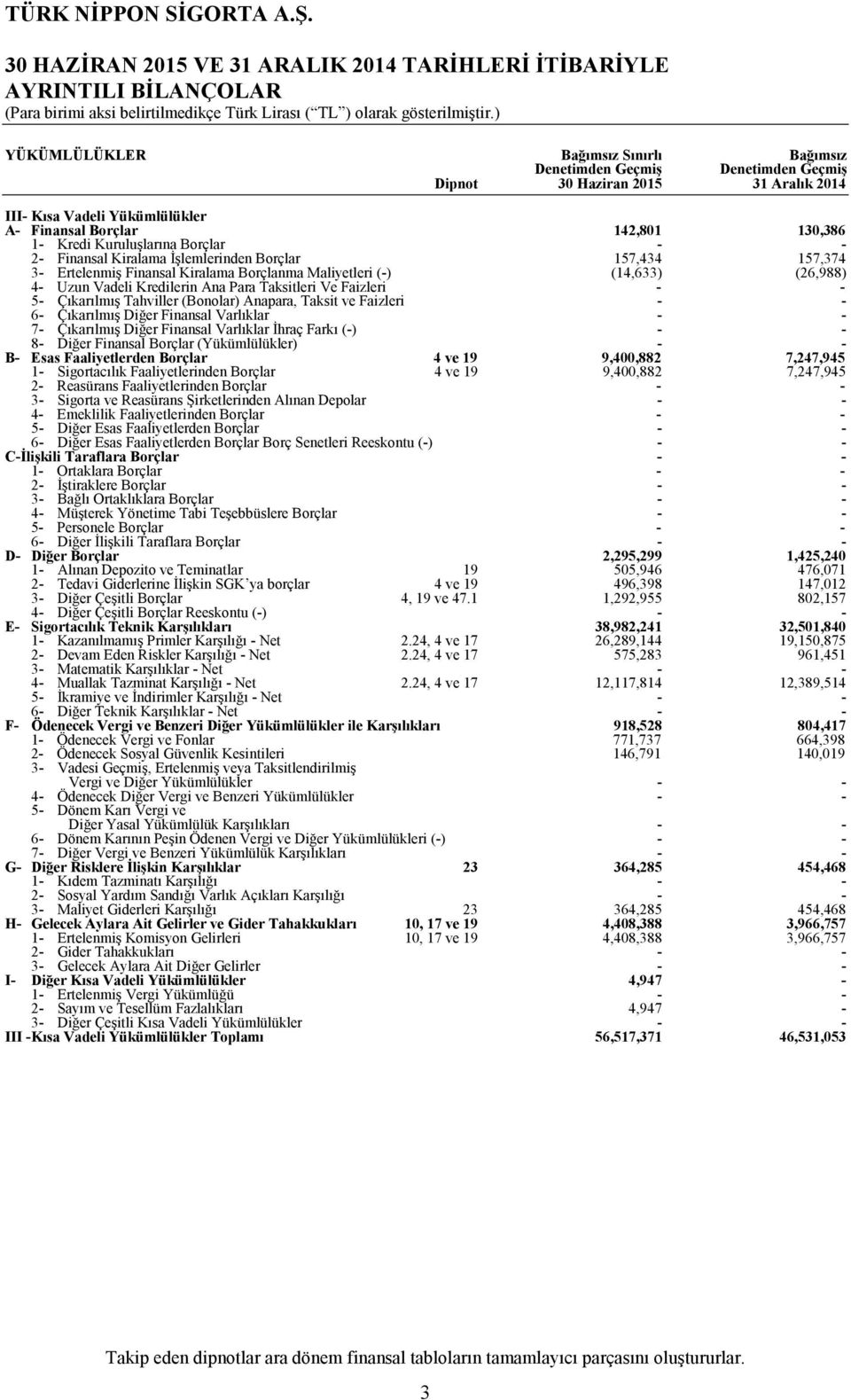 (14,633) (26,988) 4 Uzun Vadeli Kredilerin Ana Para Taksitleri Ve Faizleri 5 Çıkarılmış Tahviller (Bonolar) Anapara, Taksit ve Faizleri 6 Çıkarılmış Diğer Finansal Varlıklar 7 Çıkarılmış Diğer