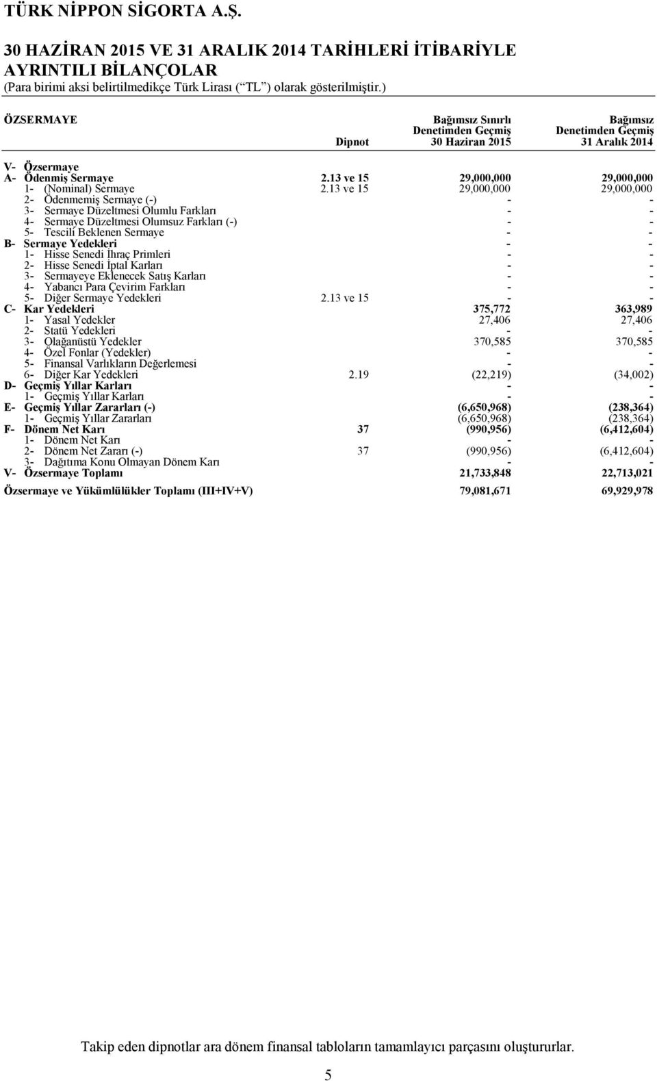 13 ve 15 29,000,000 29,000,000 29,000,000 29,000,000 3 Sermaye Düzeltmesi Olumlu Farkları 4 Sermaye Düzeltmesi Olumsuz Farkları () 5 Tescili Beklenen Sermaye B Sermaye Yedekleri 1 Hisse Senedi İhraç