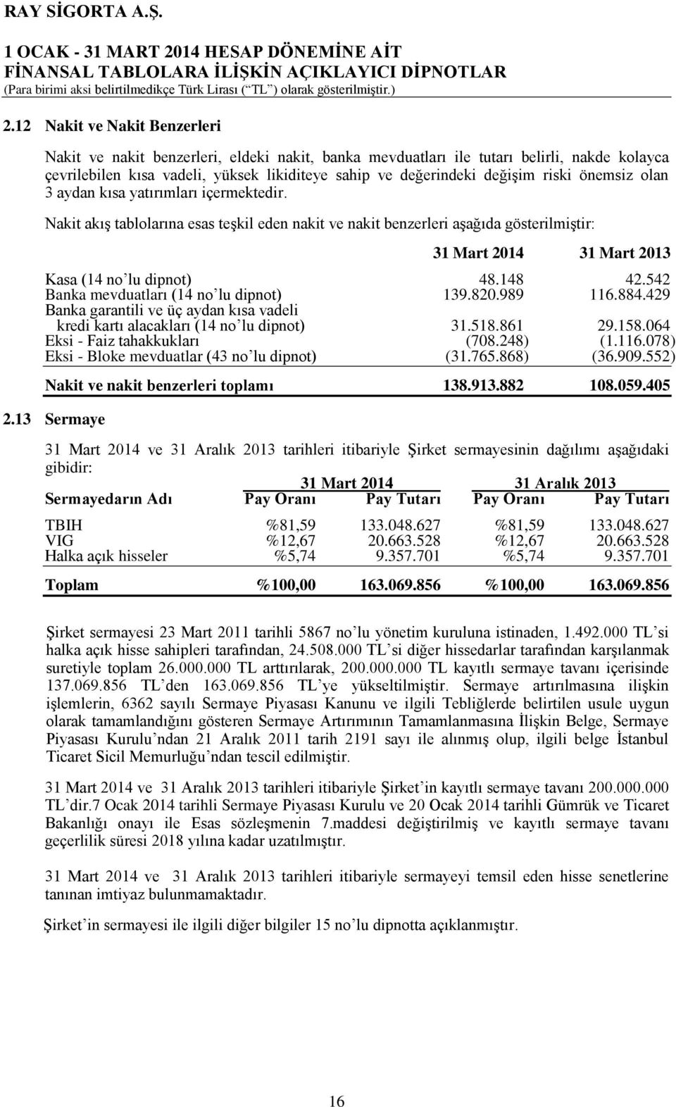 148 42.542 Banka mevduatları (14 no lu dipnot) 139.820.989 116.884.429 Banka garantili ve üç aydan kısa vadeli kredi kartı alacakları (14 no lu dipnot) 31.518.861 29.158.