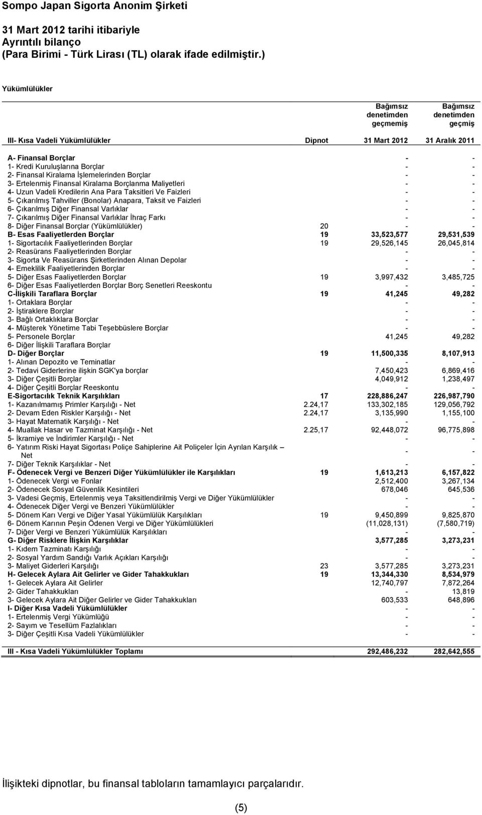 Finansal Kiralama İşlemelerinden Borçlar - - 3- Ertelenmiş Finansal Kiralama Borçlanma Maliyetleri - - 4- Uzun Vadeli Kredilerin Ana Para Taksitleri Ve Faizleri - - 5- Çıkarılmış Tahviller (Bonolar)