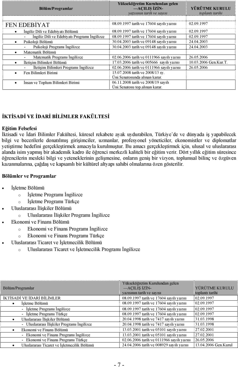 04.2003 Psikoloji Programı İngilizce 30.04.2003 tarih ve 09148 sayılı yazısı 24.04.2003 Matematik Bölümü Matematik Programı İngilizce 02.06.2006 tarih ve 0111966 sayılı yazısı 26.05.