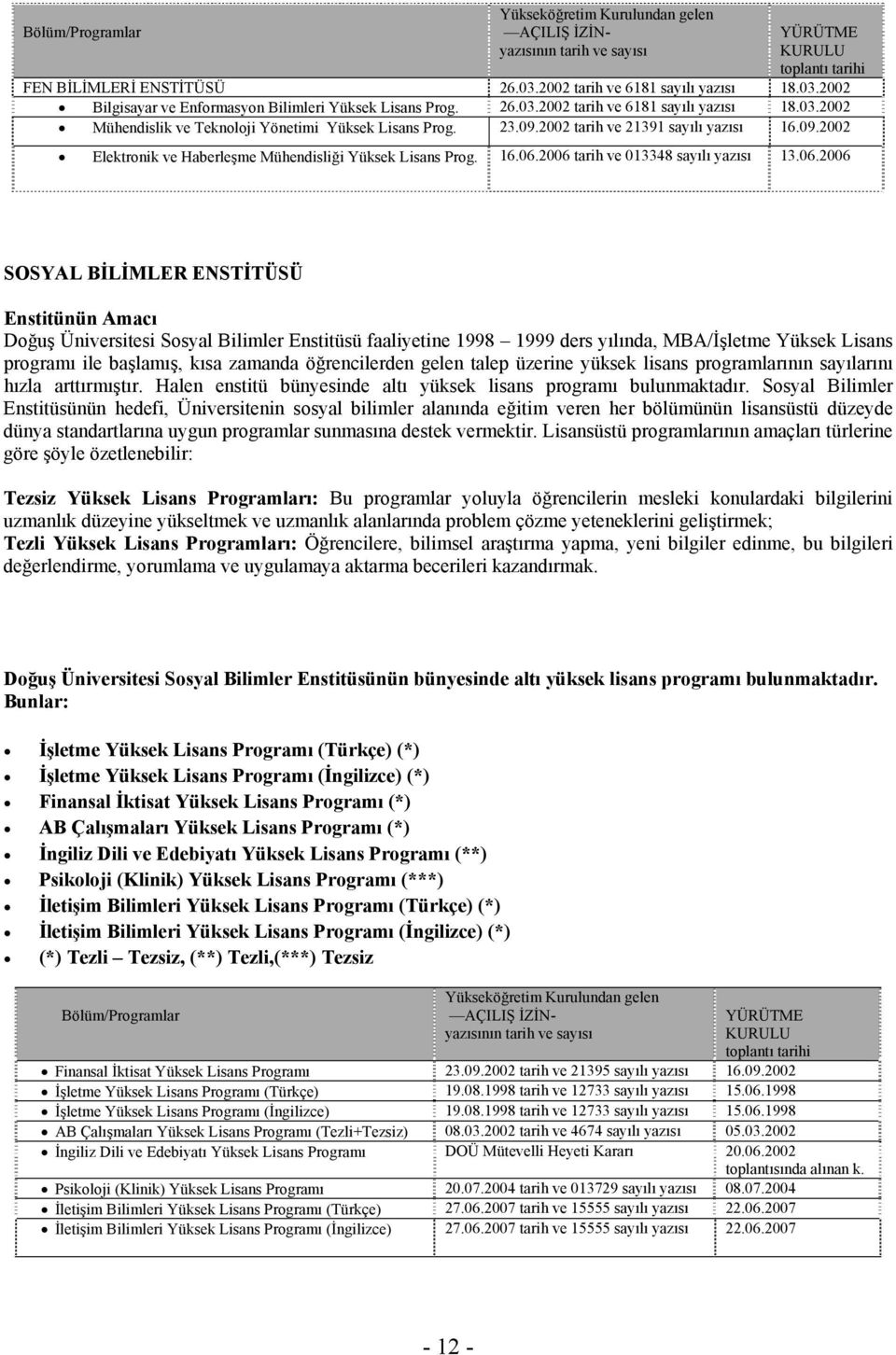 23.09.2002 tarih ve 21391 sayılı yazısı 16.09.2002 Elektronik ve Haberleşme Mühendisliği Yüksek Lisans Prog. 16.06.