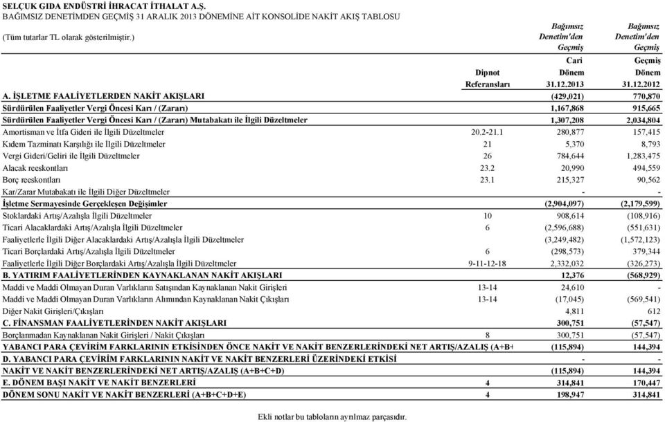 İŞLETME FAALİYETLERDEN NAKİT AKIŞLARI (429,021) 770,870 Sürdürülen Faaliyetler Vergi Öncesi Karı / (Zararı) 1,167,868 915,665 Sürdürülen Faaliyetler Vergi Öncesi Karı / (Zararı) Mutabakatı ile İlgili