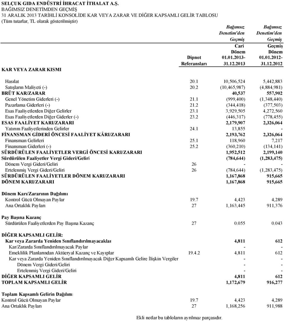 12.2013 KAR VEYA ZARAR KISMI Bağımsız Denetim'den Geçmiş Geçmiş Dönem 01.01.2012-31.12.2012 Hasılat 20.1 10,506,524 5,442,883 Satışların Maliyeti (-) 20.