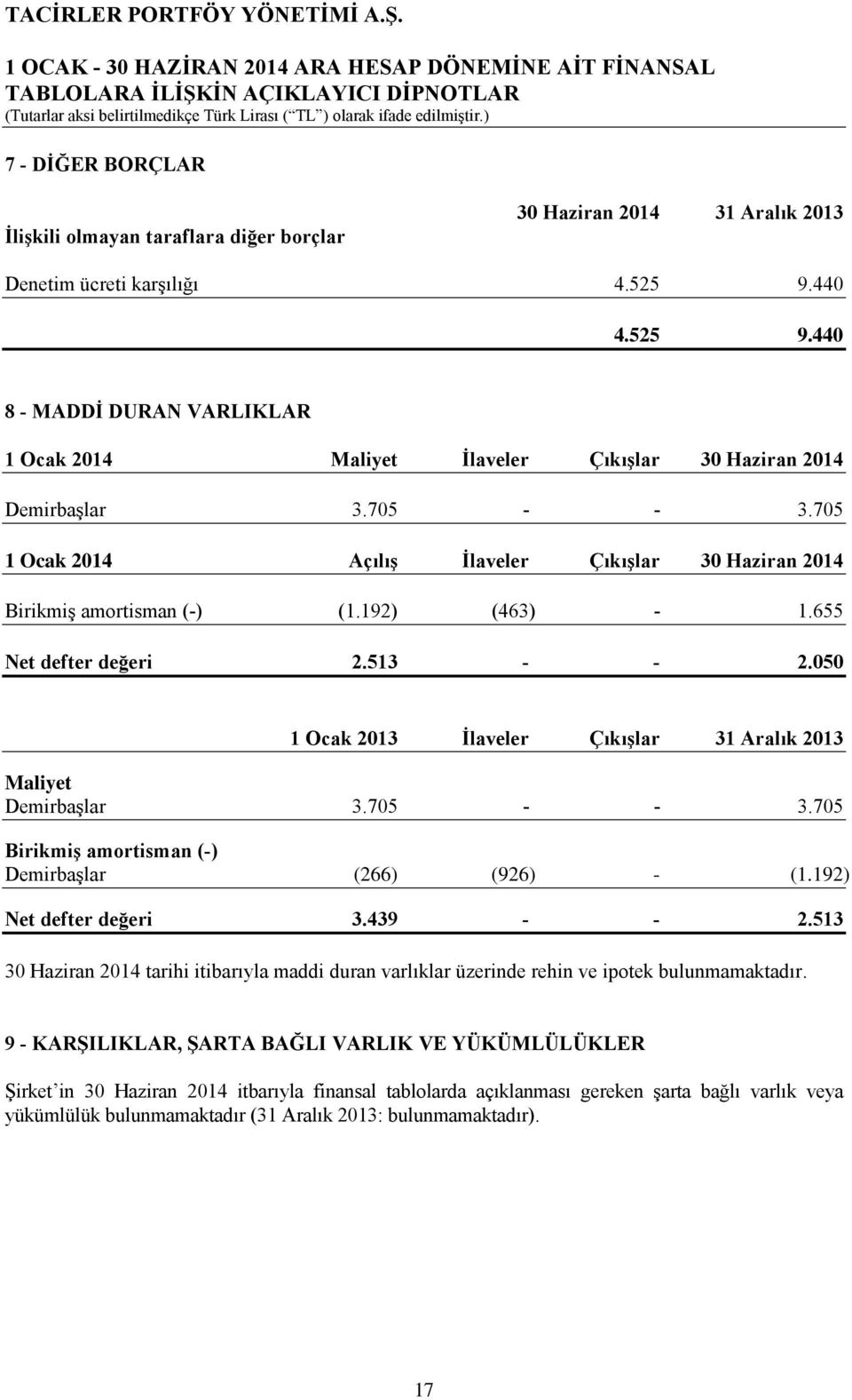 050 1 Ocak 2013 İlaveler Çıkışlar 31 Aralık 2013 Maliyet Demirbaşlar 3.705 - - 3.705 Birikmiş amortisman (-) Demirbaşlar (266) (926) - (1.192) Net defter değeri 3.439 - - 2.