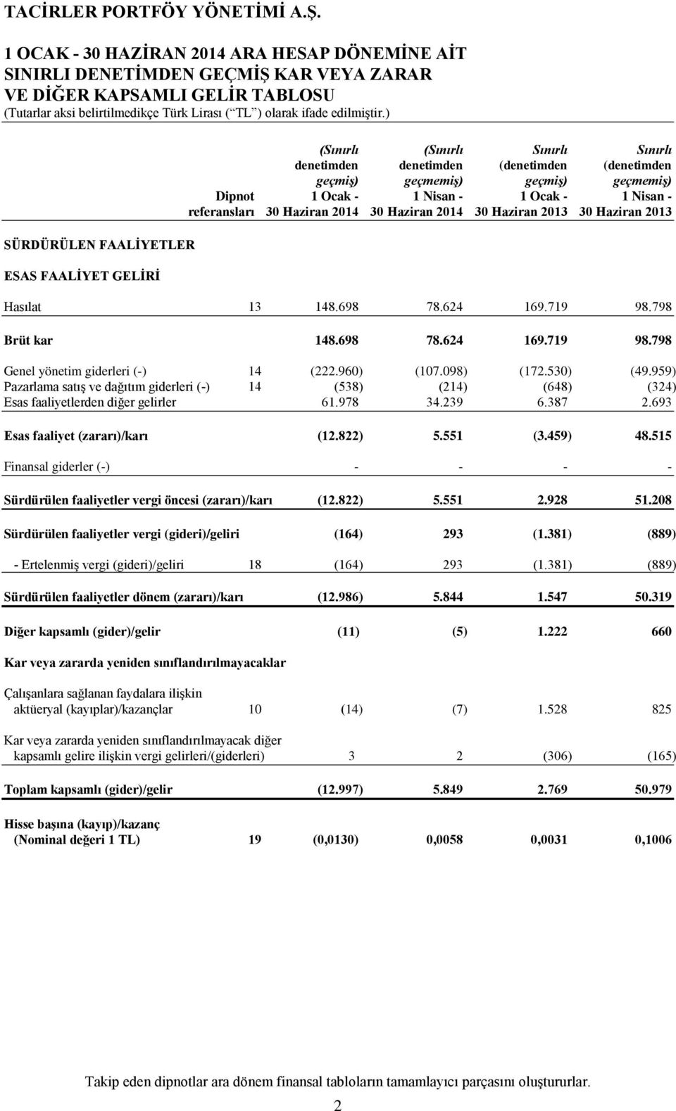 2013 Hasılat 13 148.698 78.624 169.719 98.798 Brüt kar 148.698 78.624 169.719 98.798 Genel yönetim giderleri (-) 14 (222.960) (107.098) (172.530) (49.