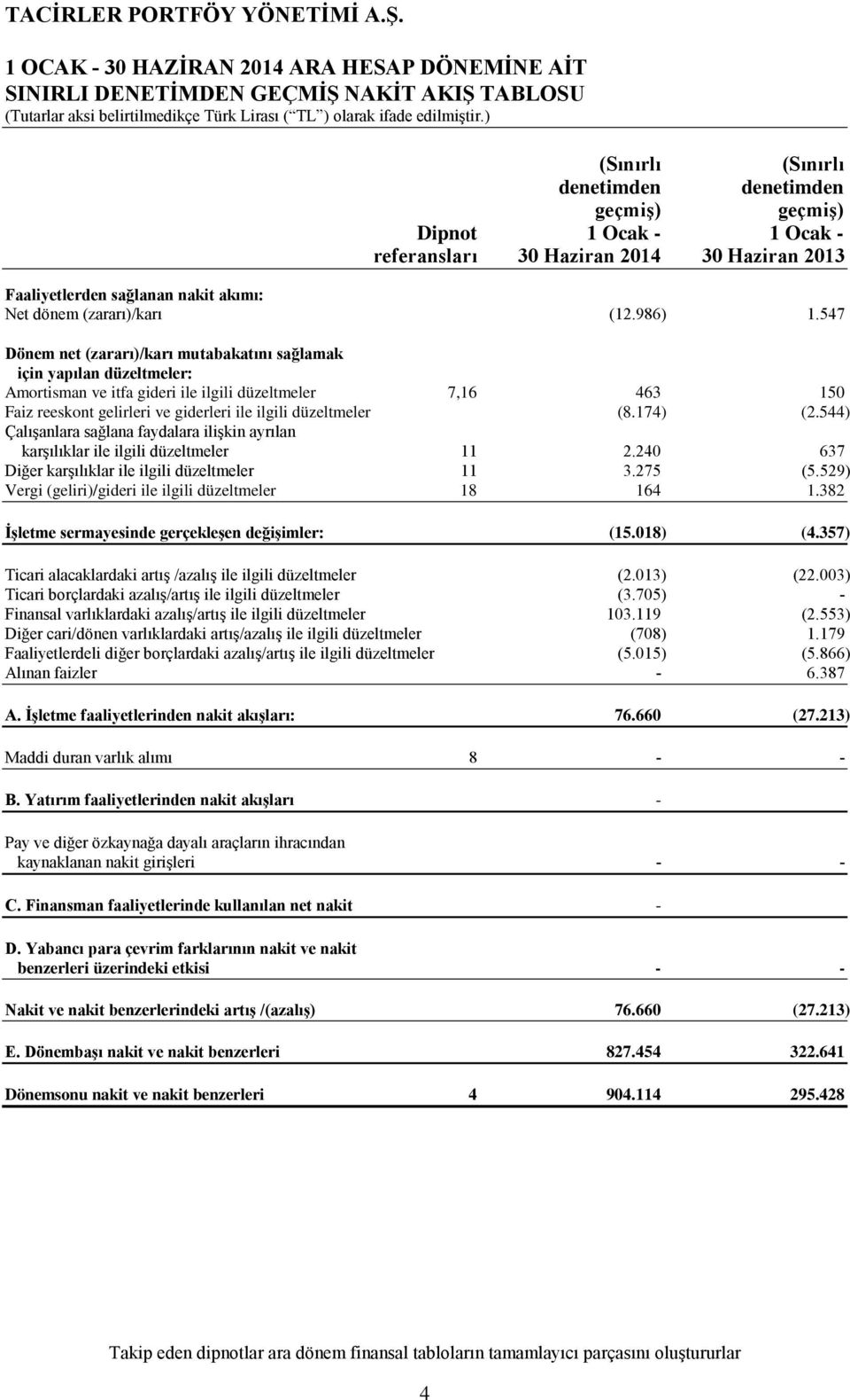 547 Dönem net (zararı)/karı mutabakatını sağlamak için yapılan düzeltmeler: Amortisman ve itfa gideri ile ilgili düzeltmeler 7,16 463 150 Faiz reeskont gelirleri ve giderleri ile ilgili düzeltmeler